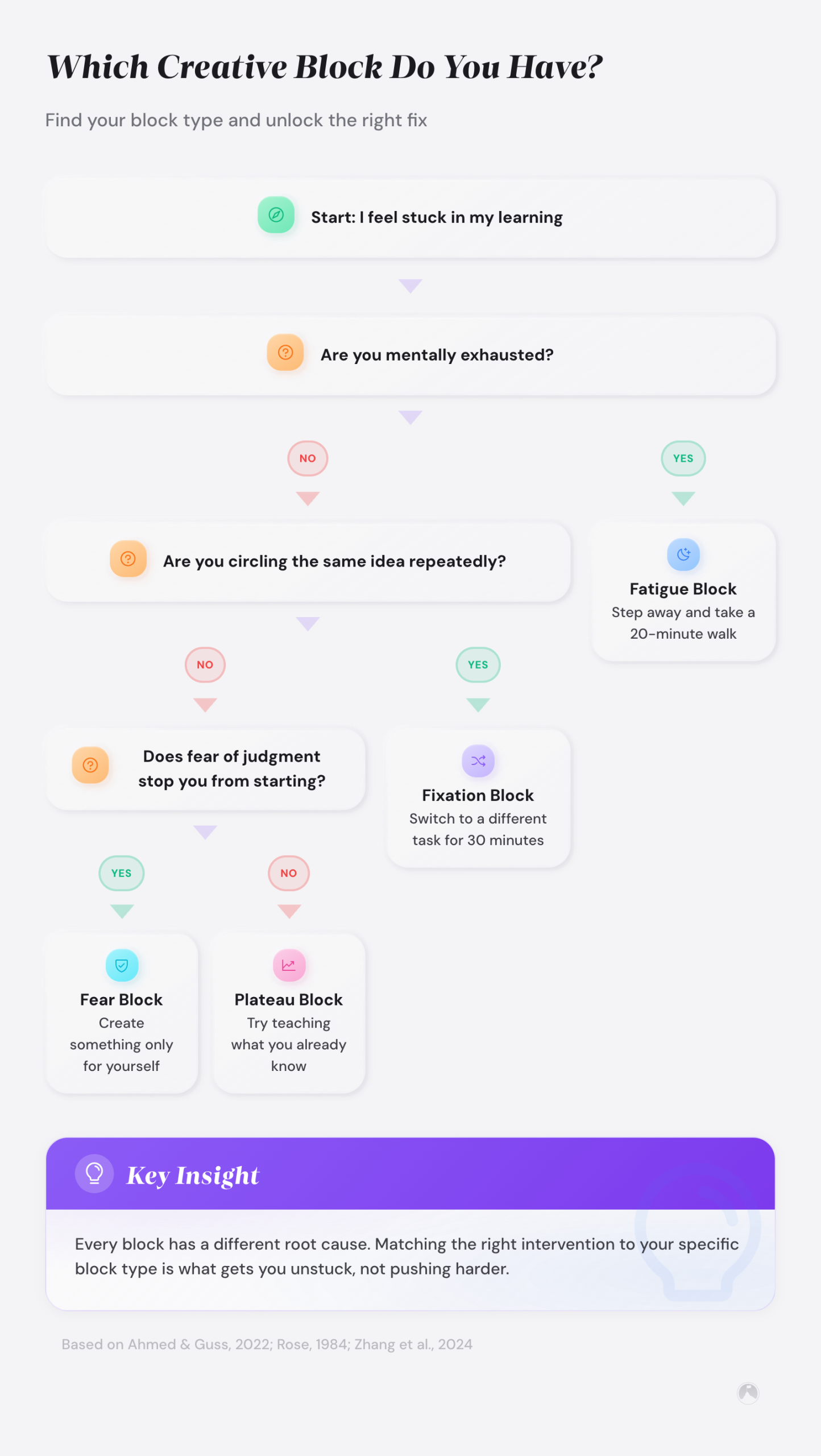Decision flowchart diagnosing four creative block types—fatigue, fixation, fear, and plateau—each with a distinct evidence-informed remedy.