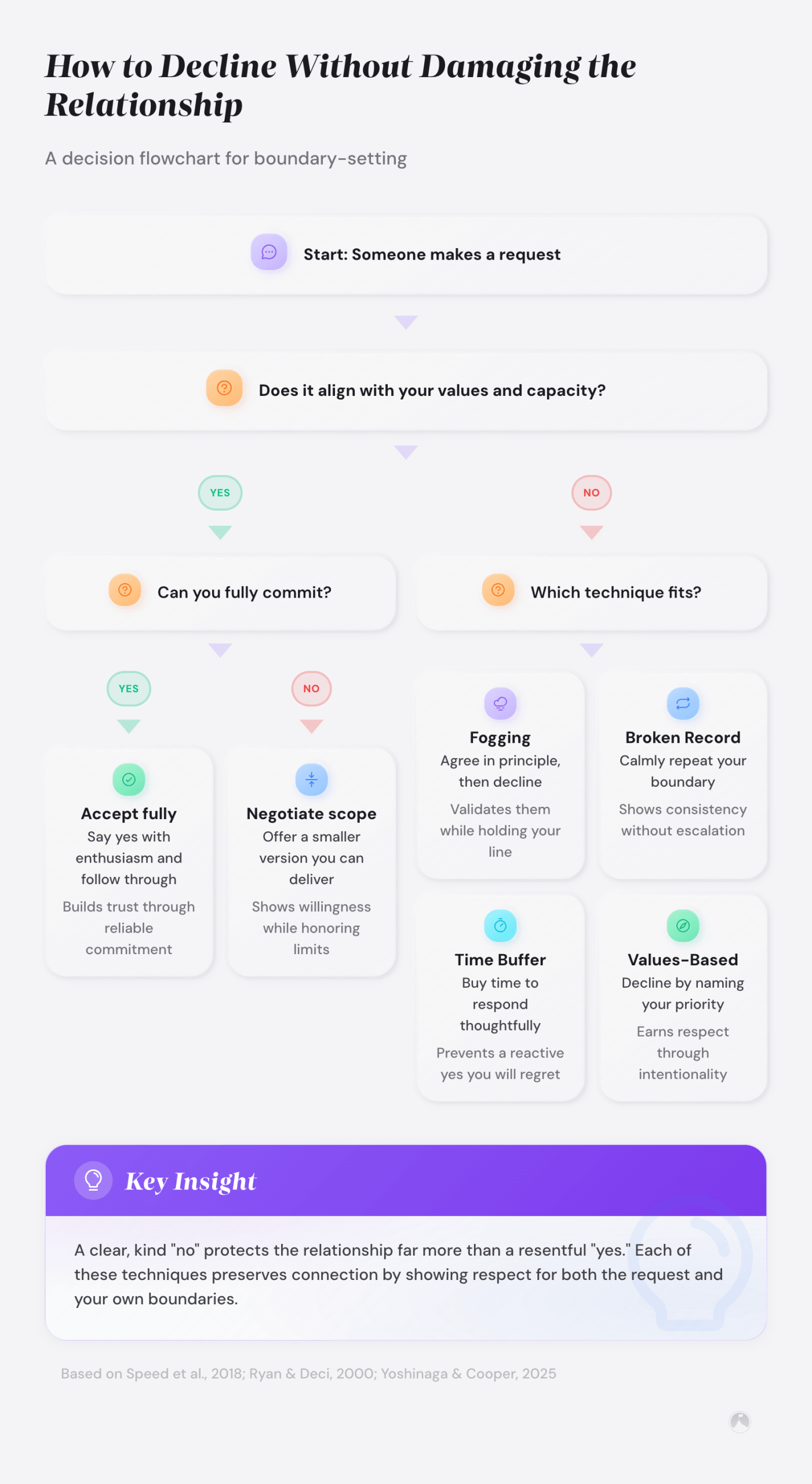 Decision flowchart for declining requests: assess values/capacity alignment, then accept fully, negotiate scope, or choose a decline technique by relationship type.
