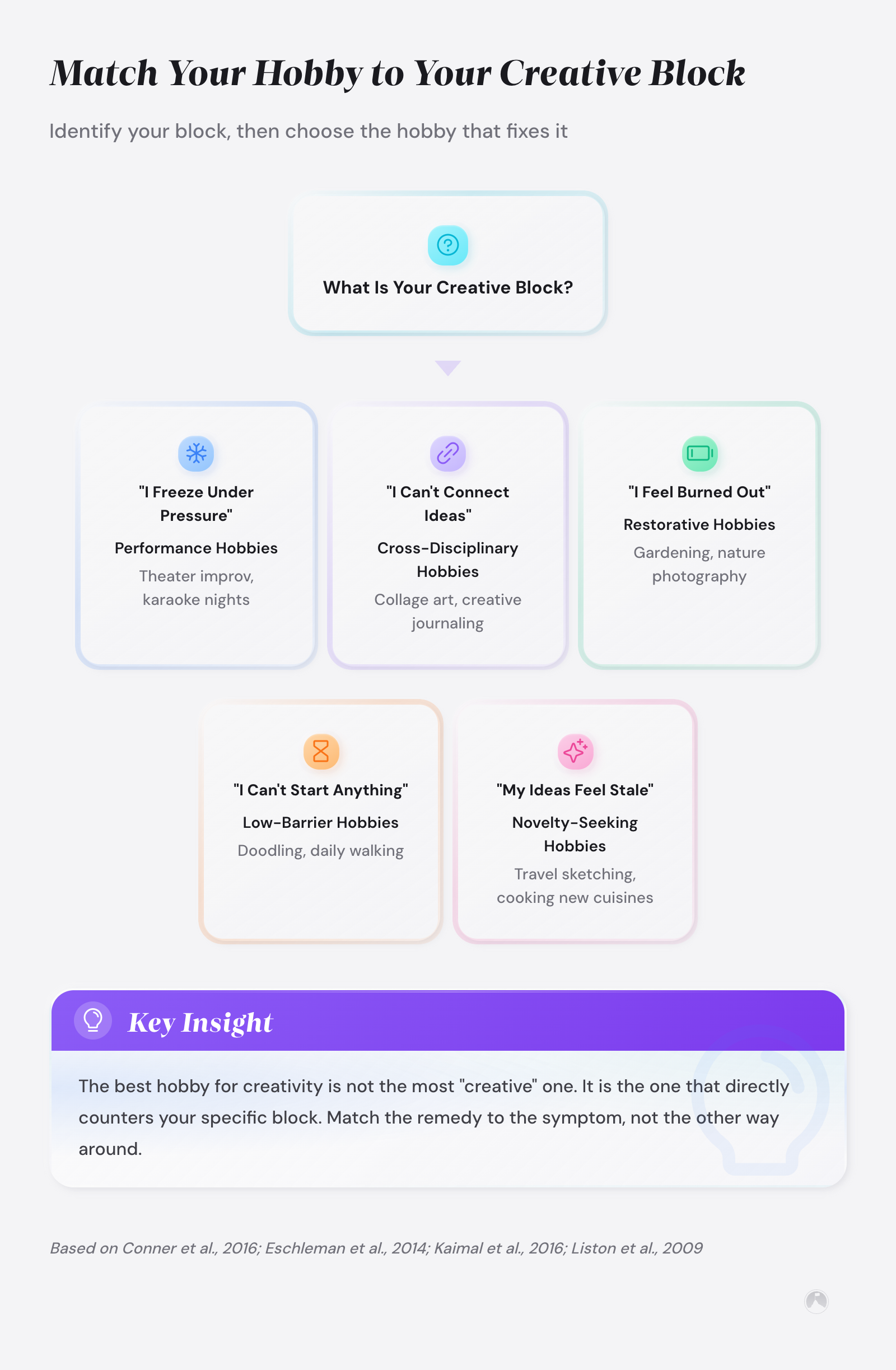 Decision mind map matching creative blocks to hobby types: performance hobbies for freezing, cross-disciplinary for idea connection, restorative for burnout.