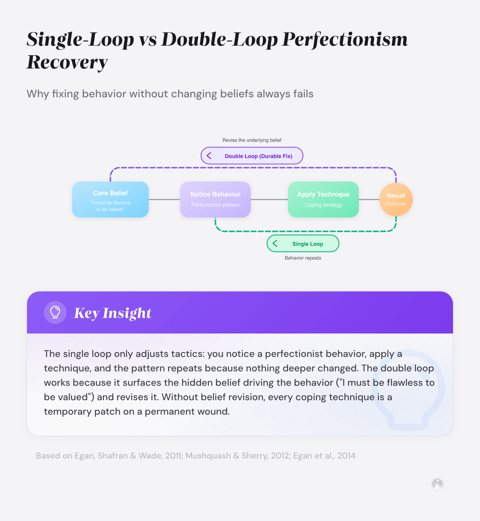 Diagram contrasting single-loop vs double-loop perfectionism recovery, showing how single-loop fixes behavior while double-loop addresses core beliefs.