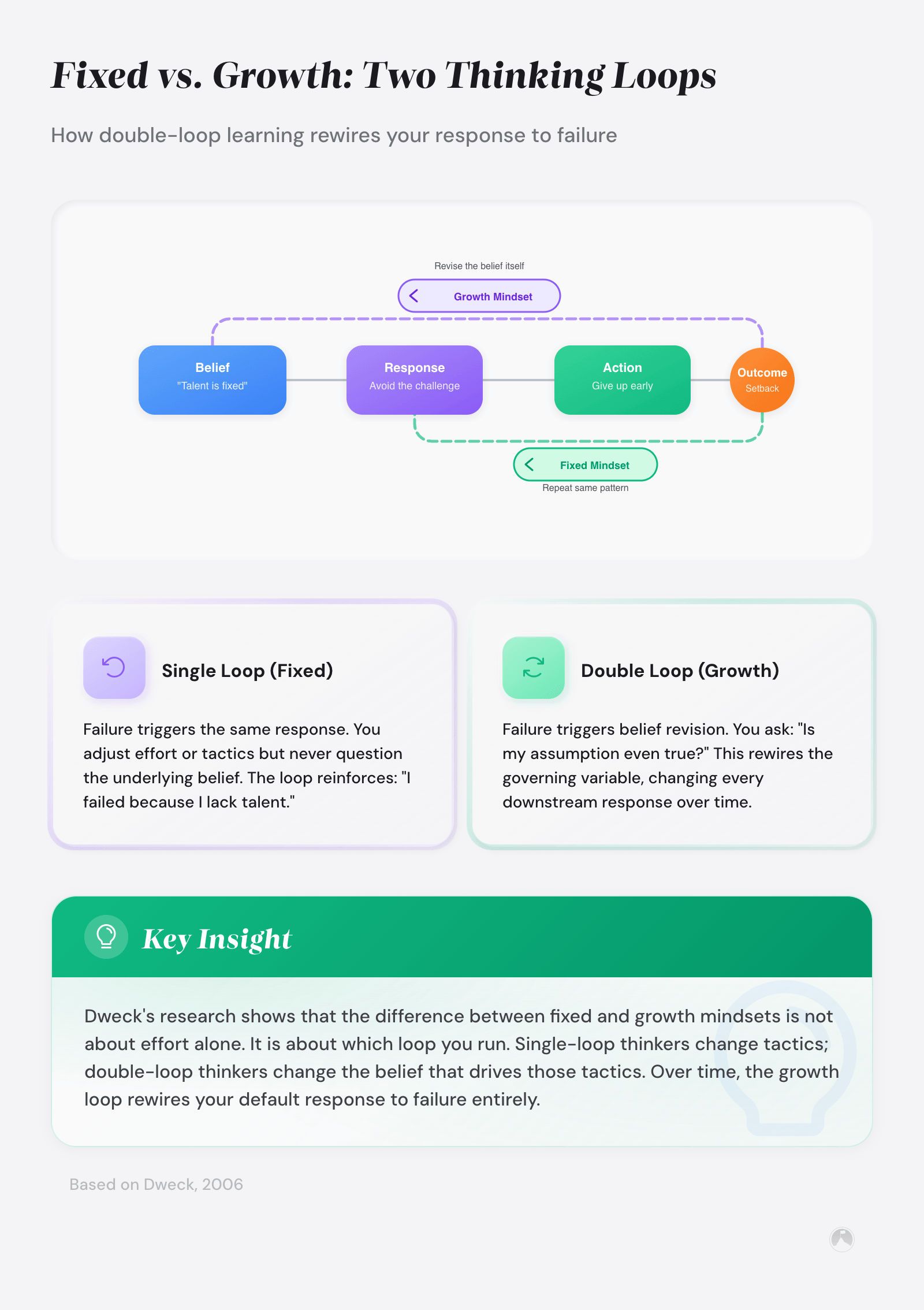 Diagram of fixed-mindset single-loop (Belief→Response→Action→Outcome→repeat) vs. growth-mindset double-loop that rewires the Belief node. Based on Dweck, 2006.