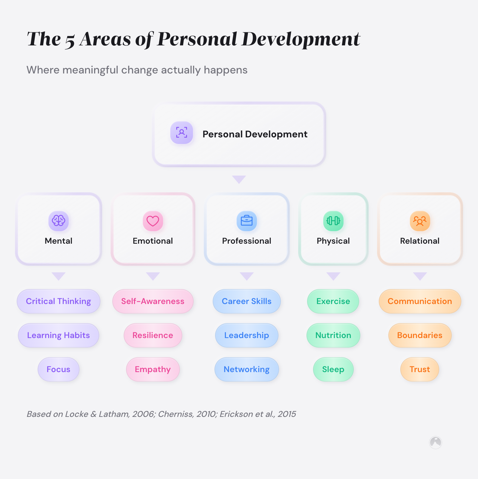 Diagram showing 5 areas of personal development: Mental (critical thinking, learning, focus), Emotional (self-awareness, resilience, empathy), Professional (career skills, leadership, networking)...