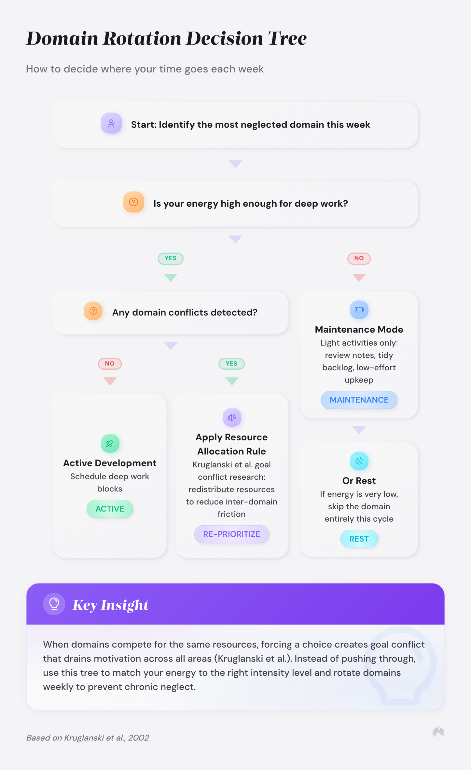 Multi-domain personal development: how to grow everywhere without burning out 3 Domain Rotation Decision Tree: How to decide where your time goes each week