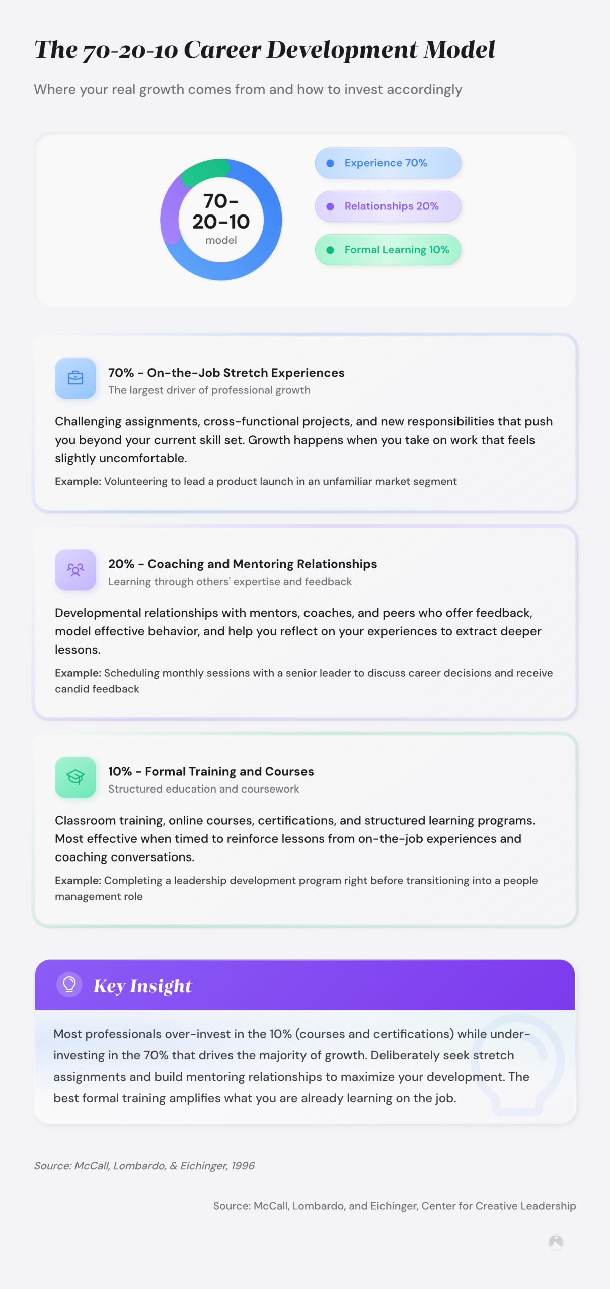 Donut chart of the 70-20-10 Career Development Model: 70% on-the-job experience, 20% relationships, 10% formal learning (McCall, Lombardo, & Eichinger, 1996).