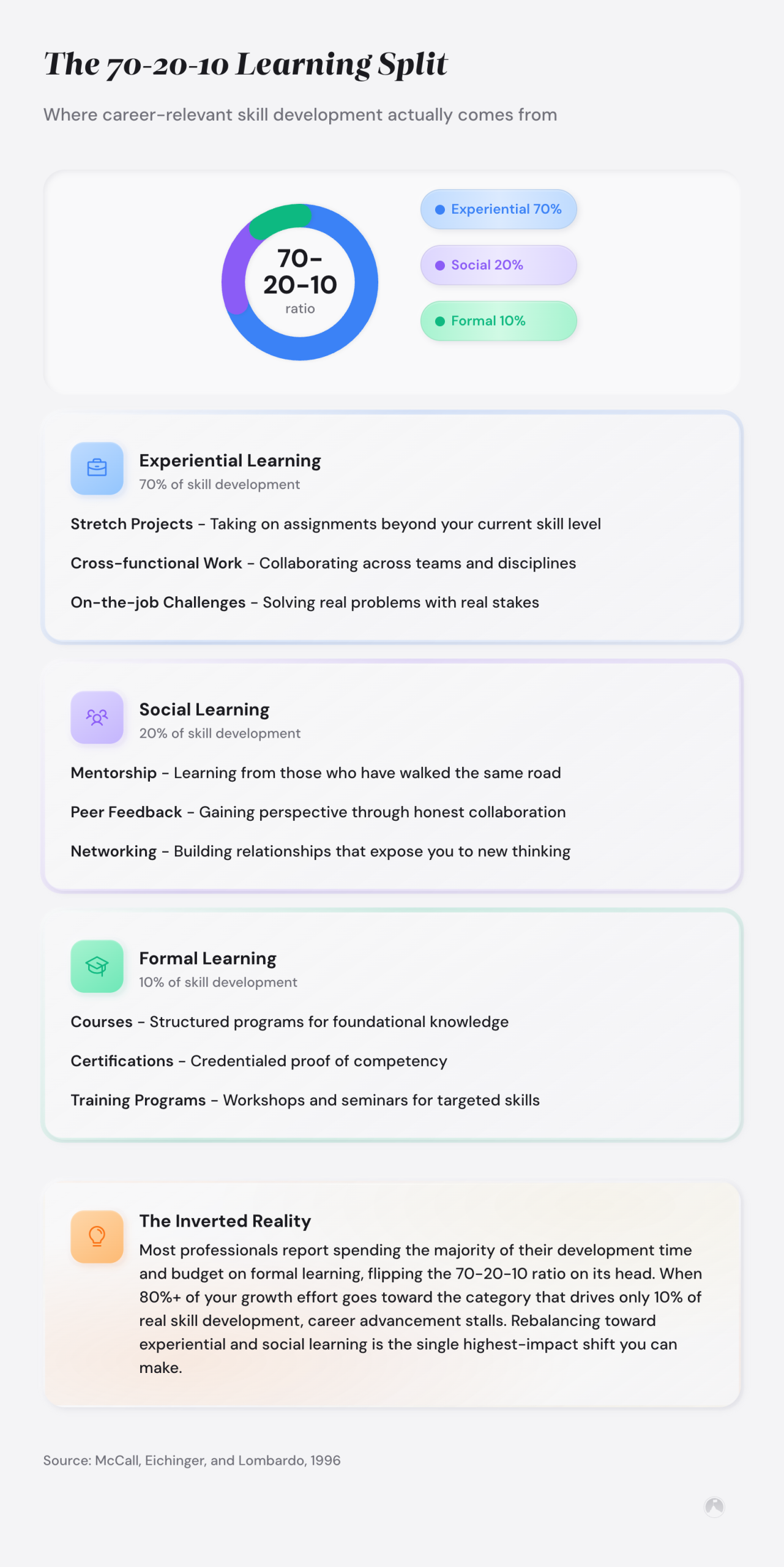 Donut chart showing 70-20-10 learning split: 70% experiential, 20% social, 10% formal skill development (McCall et al., 1996).