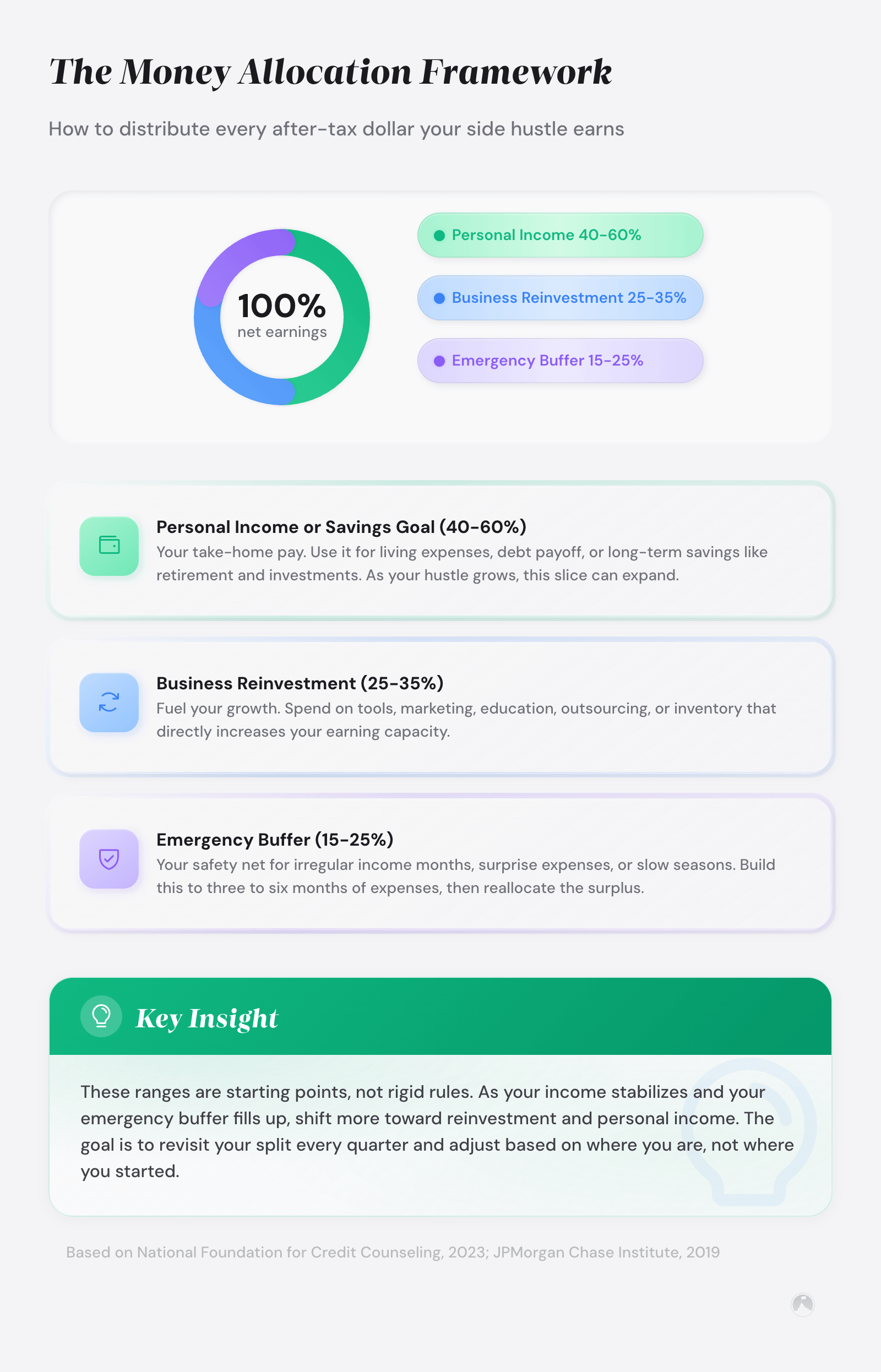 Donut chart showing a money allocation framework: 40-60% personal income, 25-35% business reinvestment, 15-25% emergency buffer. Example.