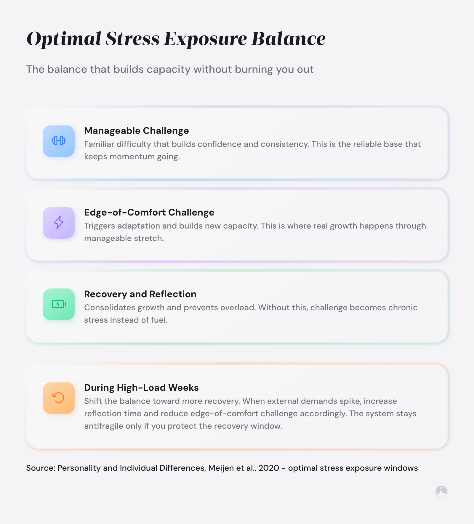 Donut chart showing illustrative weekly stress distribution: 60% manageable challenge, 30% edge-of-comfort, 10% recovery. Example.