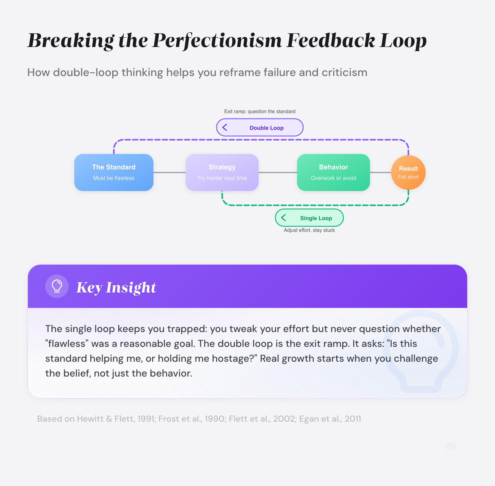 Double-loop learning diagram for perfectionism: Standard → Strategy → Behavior → Result, with single-loop (adjust effort) and double-loop (question the standard) feedback paths.
