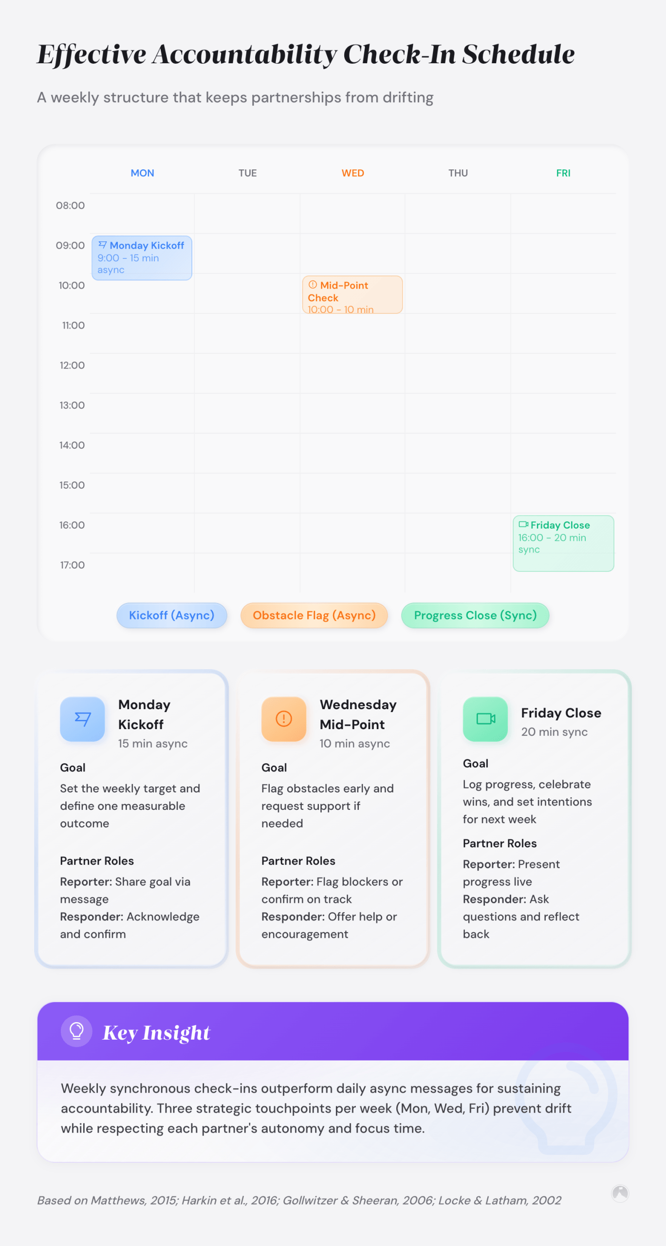 Effective Accountability Check-In Schedule: A weekly structure that keeps partnerships from drifting