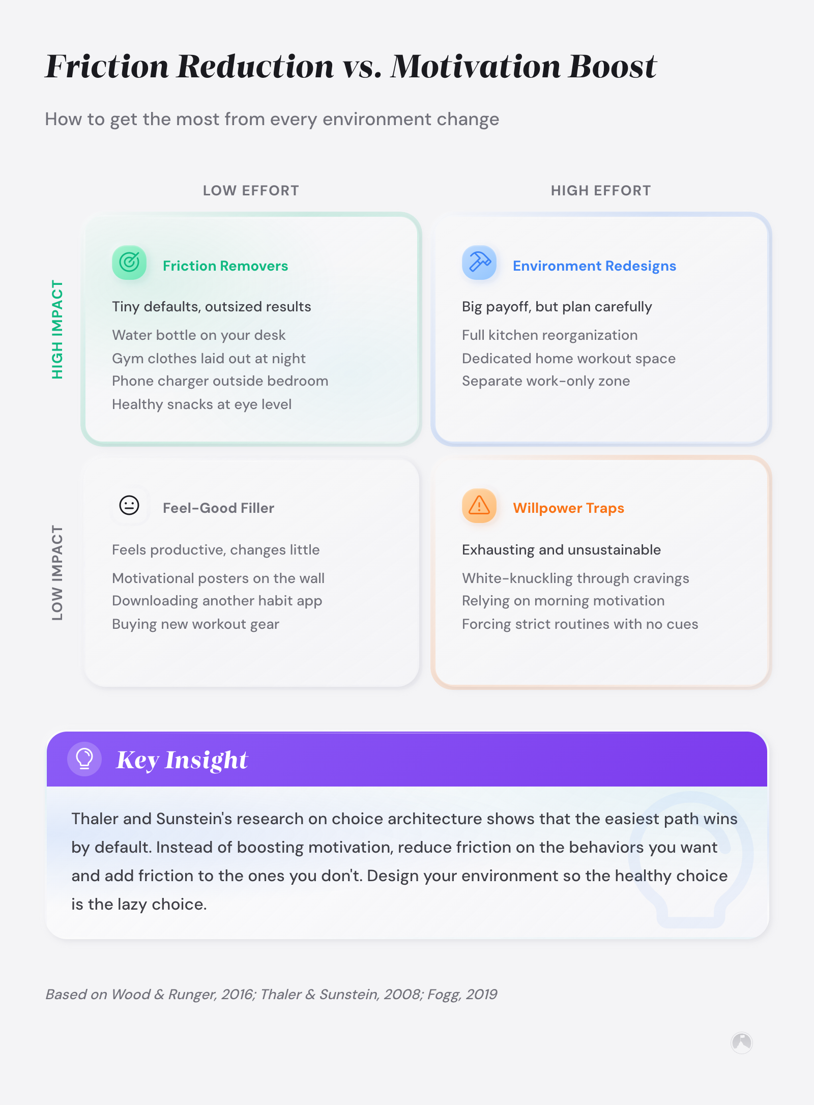 Effort-impact matrix categorizing environment changes: Friction Removers (low effort, high impact), Environment Redesigns (high effort, high impact), Feel-Good Filler, and Willpower Traps.
