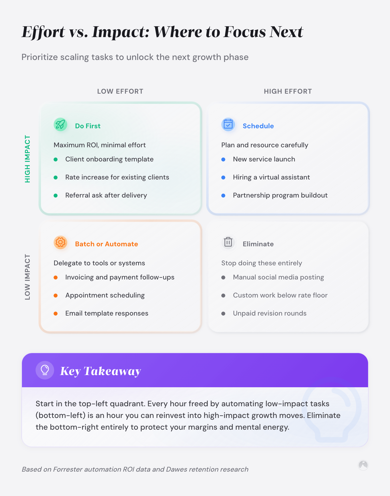 Scaling a side hustle while employed: stop adding hours, start multiplying output 1 Effort vs. Impact: Where to Focus Next: Prioritize scaling tasks to reach the next growth phase
