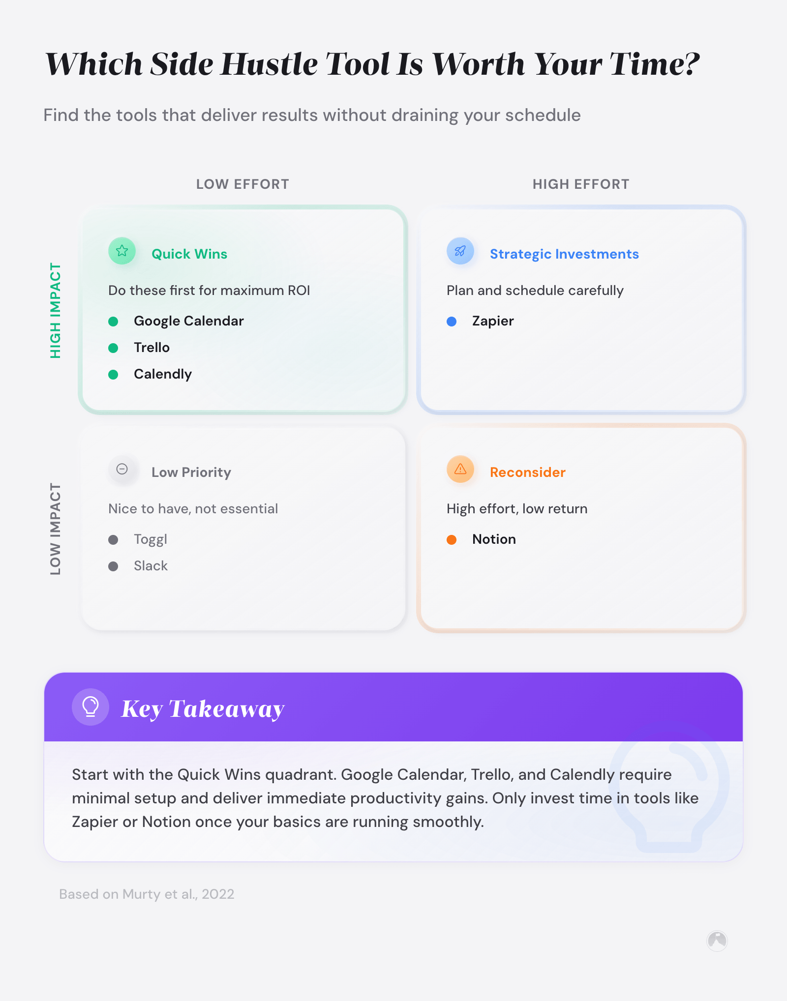 Effort vs. impact matrix categorizing side hustle tools: Quick Wins (Google Calendar, Trello, Calendly), Strategic (Zapier), Low Priority (Toggl, Slack).