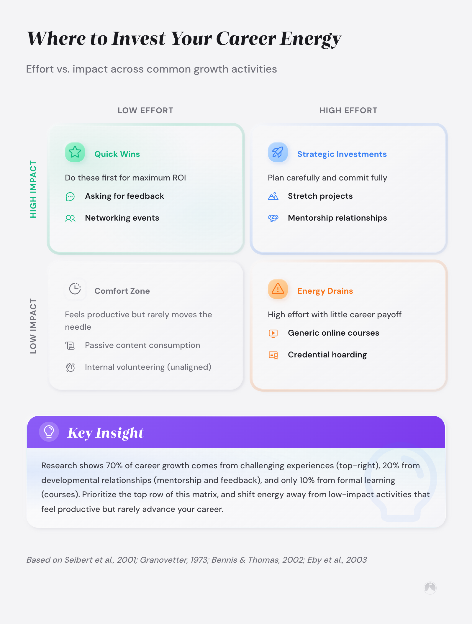 Effort vs. impact matrix for career growth activities, categorizing actions into Quick Wins, Strategic Investments, Comfort Zone, and Diminishing Returns.