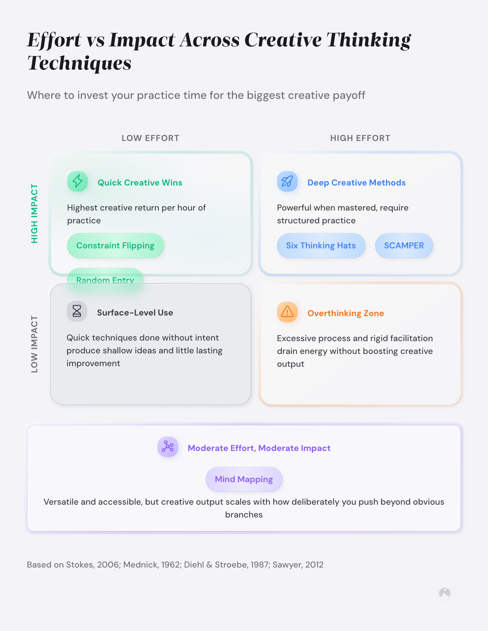 Effort vs. impact matrix for creative thinking techniques: Constraint Flipping and Random Entry are high-impact/low-effort; Six Thinking Hats and SCAMPER are high-effort/high-impact.