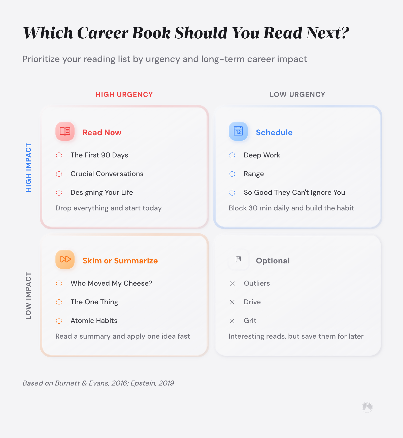 Eisenhower Matrix categorizing career books by urgency and impact into four quadrants: Read Now, Schedule, Skim or Summarize, and a fourth category.