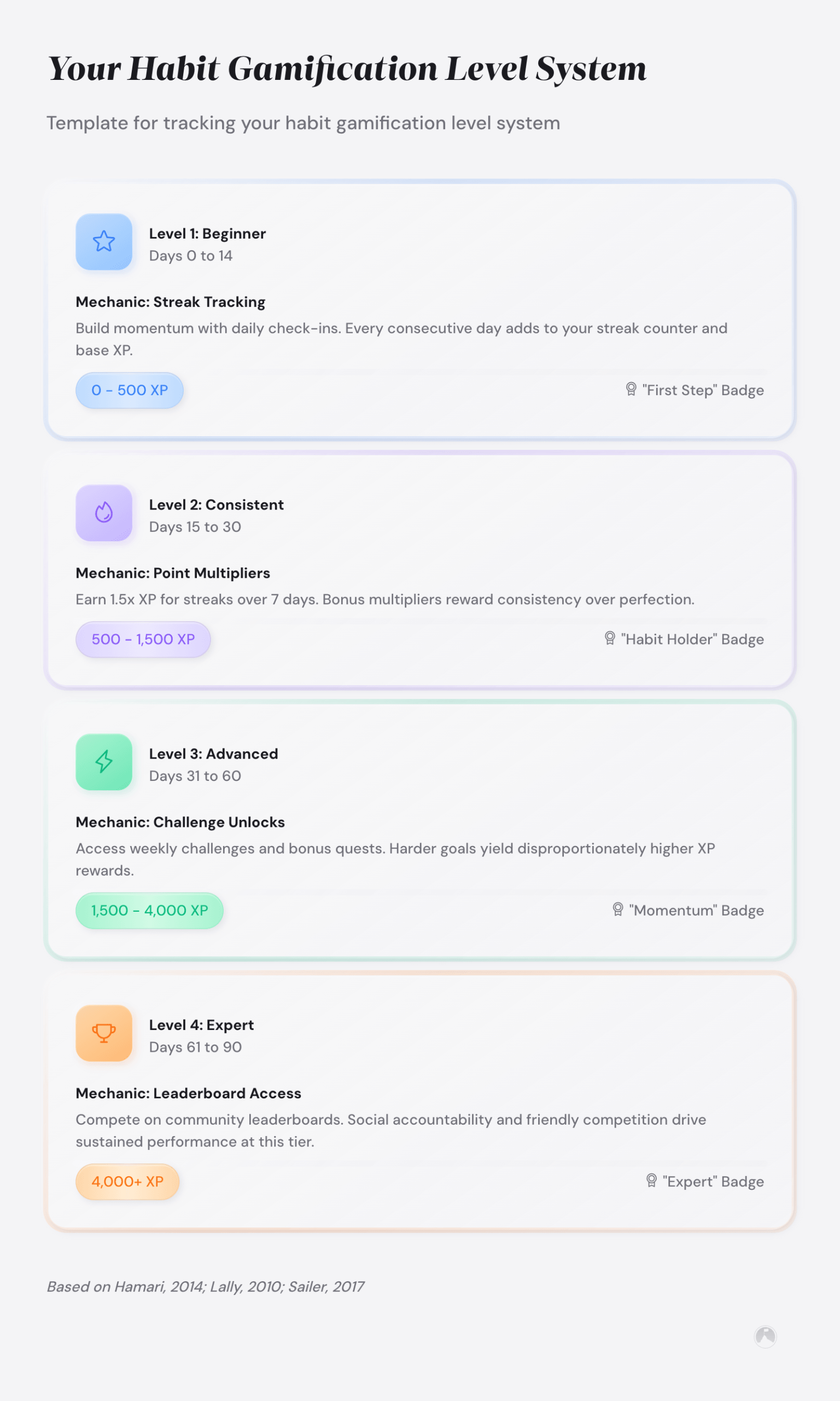 Example: 4-level habit gamification system over 90 days showing XP ranges, streak mechanics, and badge rewards per level.