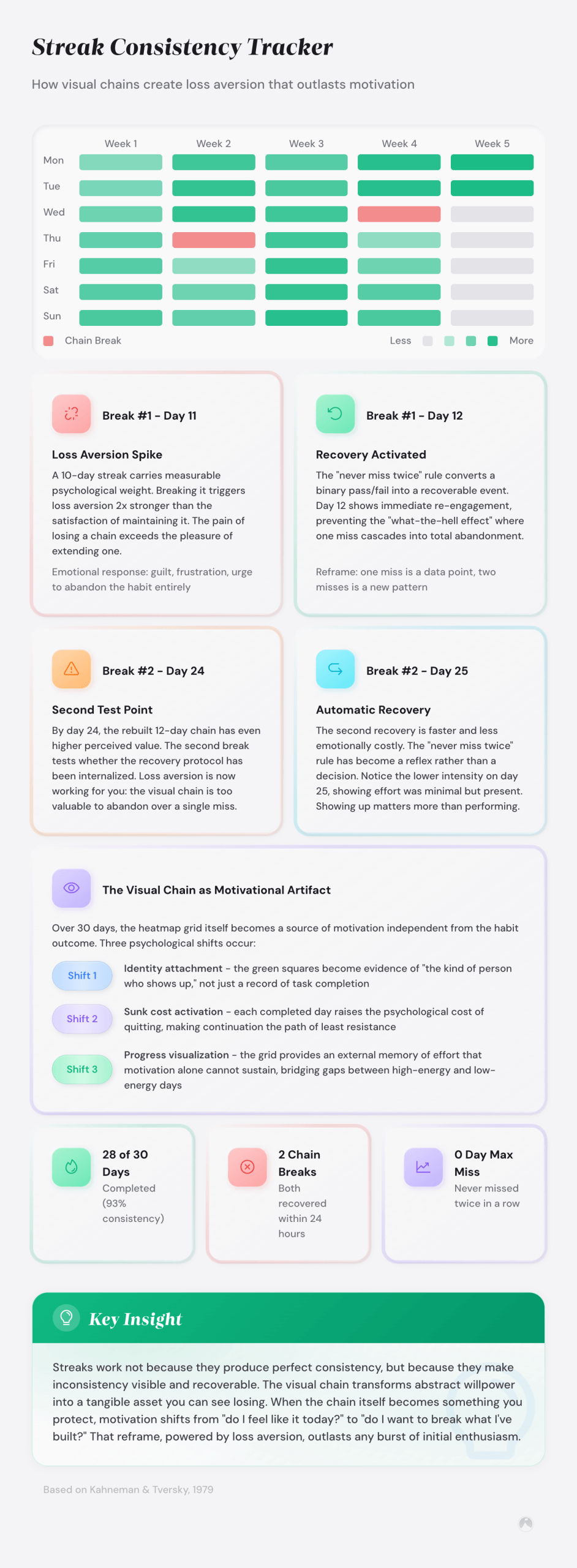 Example: 5-week habit streak tracker grid showing daily completions (green), misses (red), and future days, demonstrating loss aversion via visual chains.