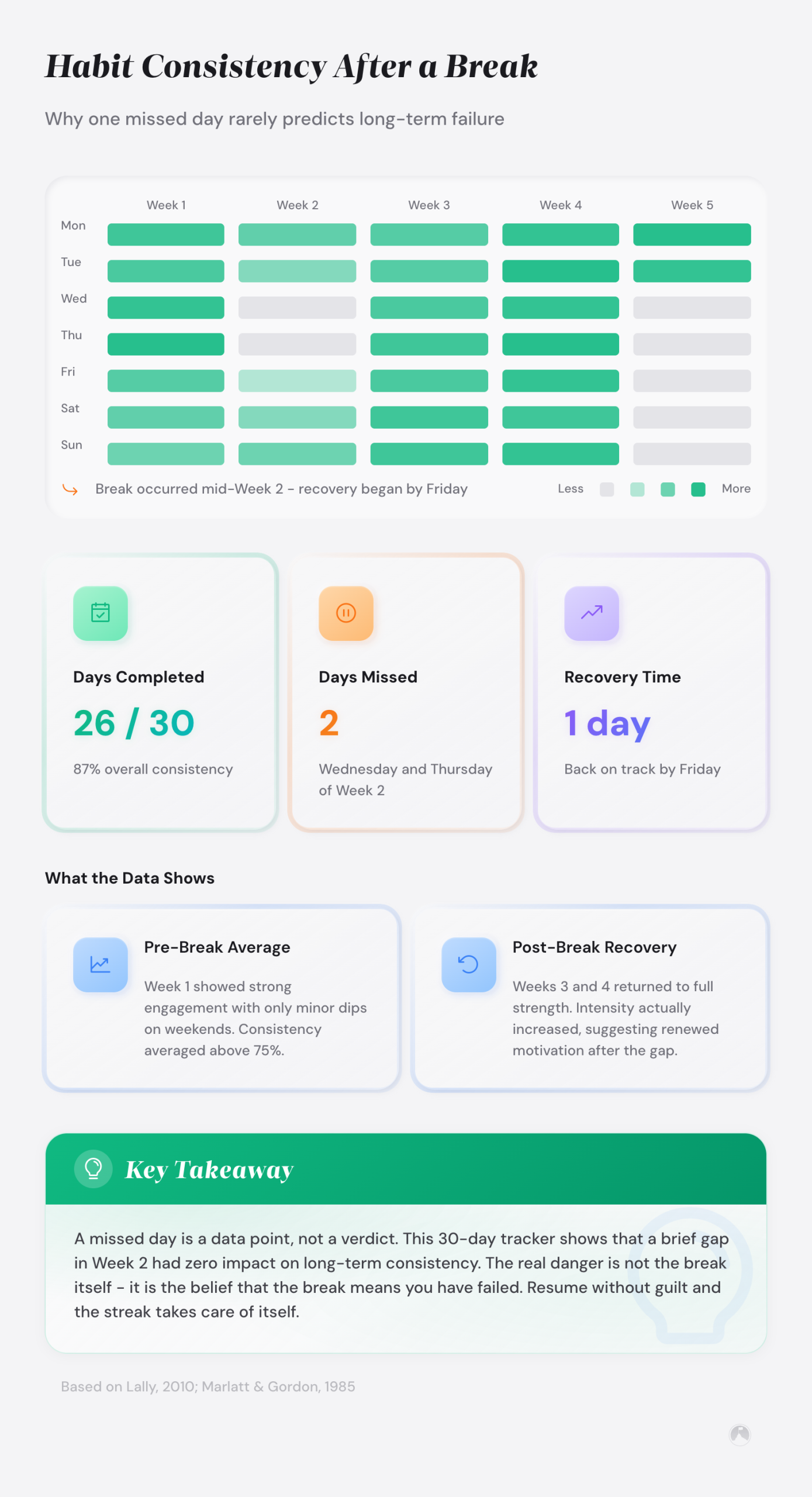 Example: 5-week habit tracking grid showing mostly completed days with occasional misses, demonstrating resilience after breaks (max 150 chars).