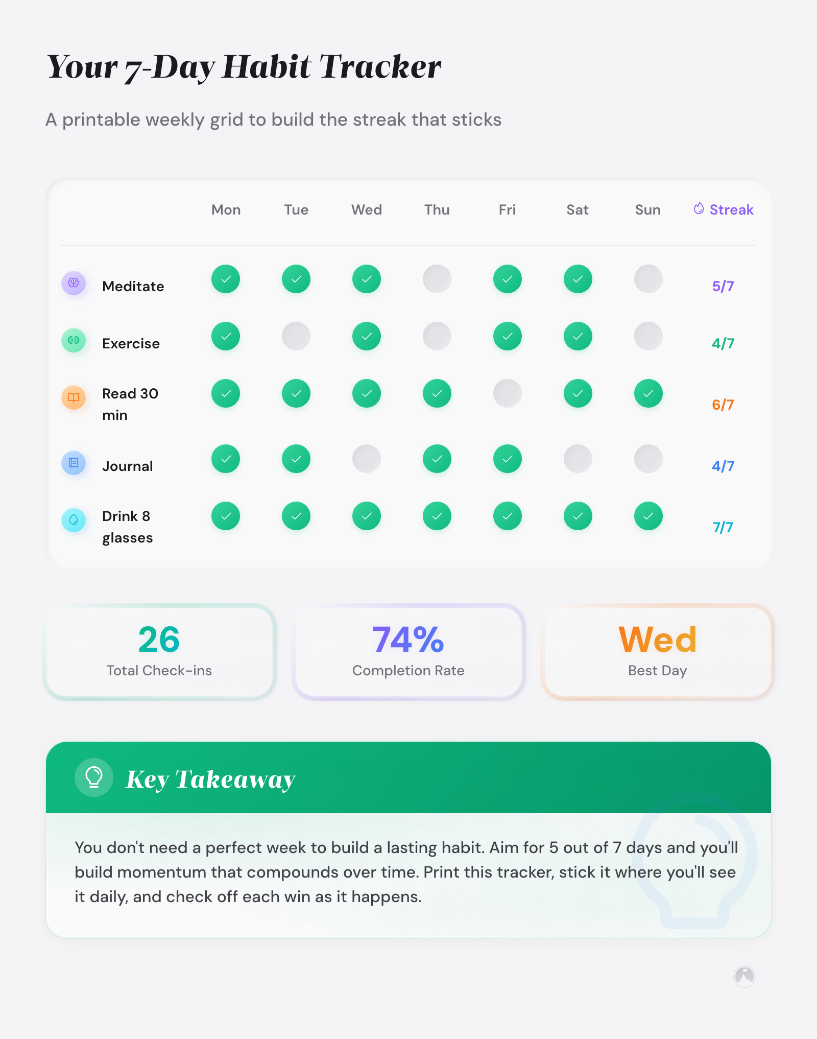 Example: 7-day habit tracker grid showing sample check-ins for habits like Meditate and Exercise across a week with streak counts.
