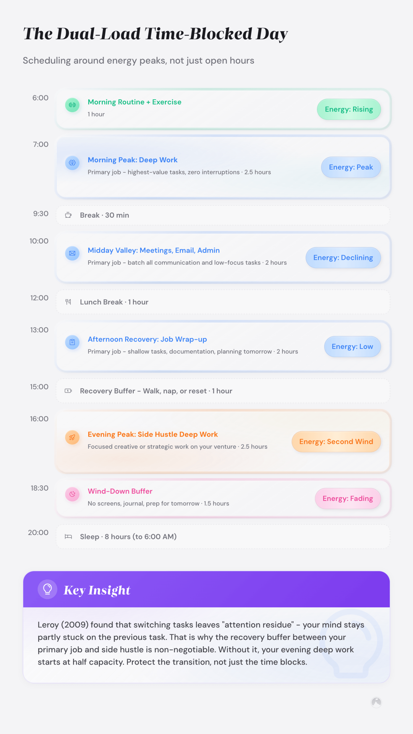 Example: A time-blocked daily schedule aligning deep work and side hustle sessions with circadian energy peaks (Kleitman, 1982).
