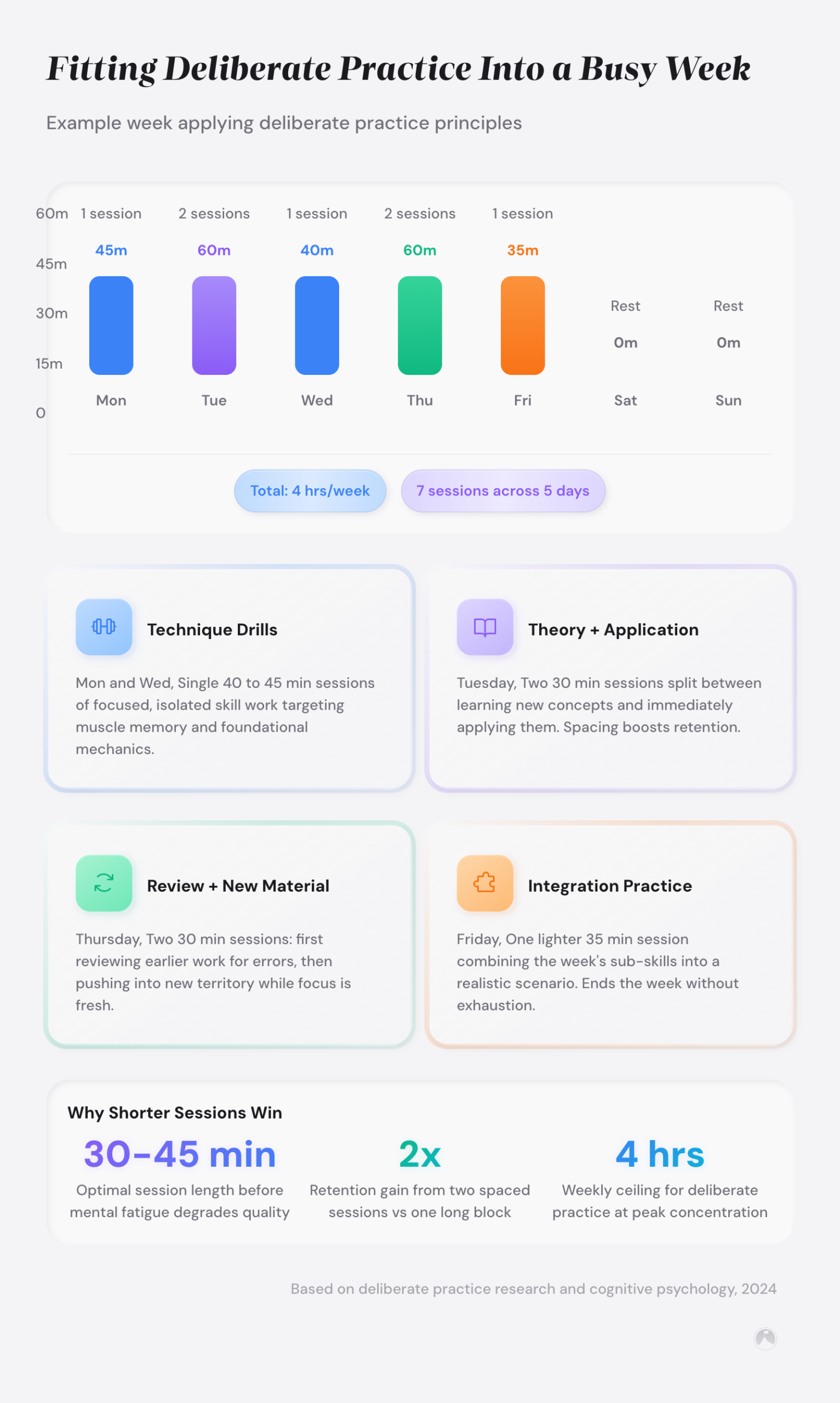 Example: Bar chart of a weekly deliberate practice schedule totaling ~240 min across Mon–Fri with rest on weekends.