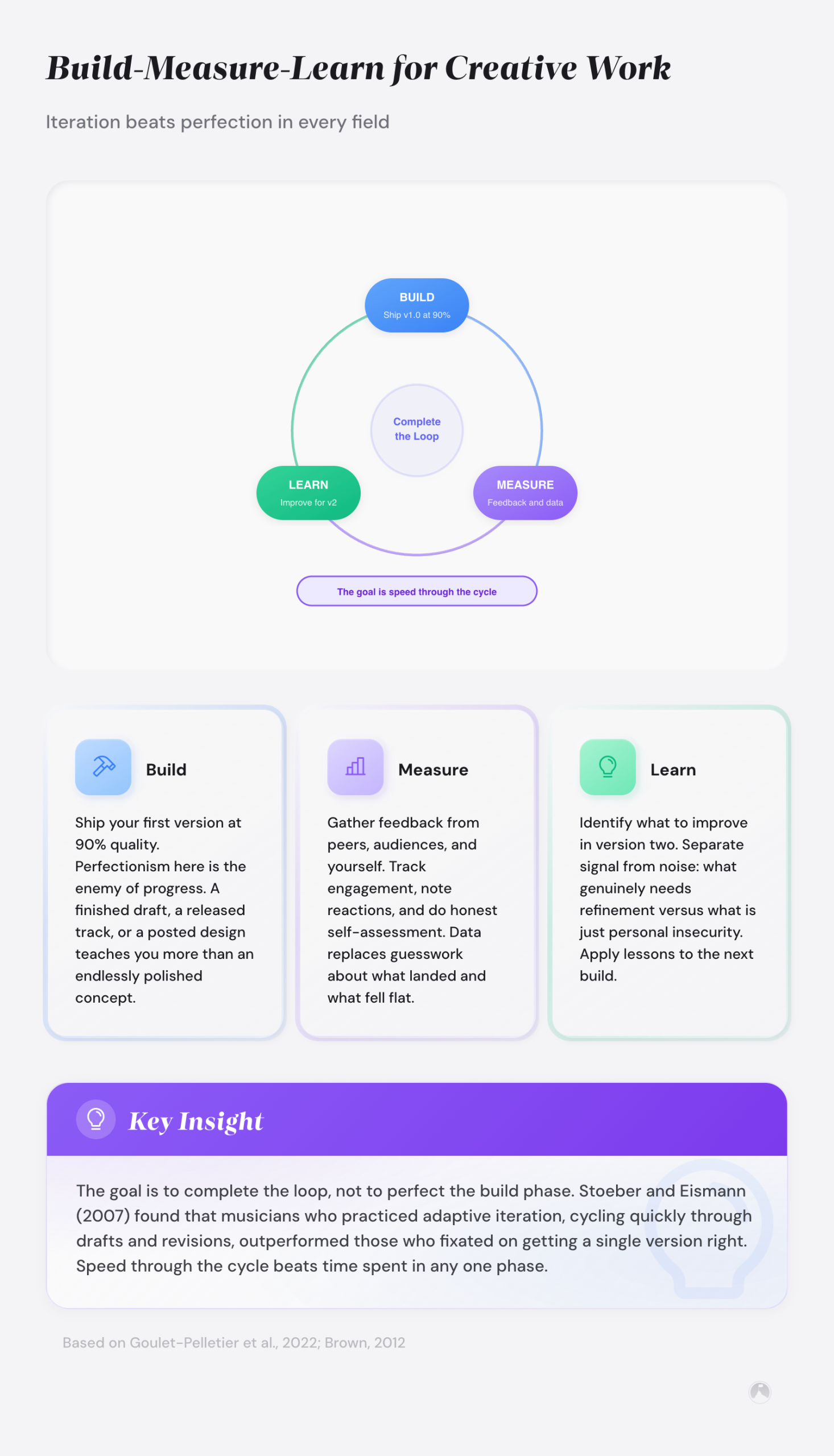 Perfectionism for creative professionals: ship work that matters 4 Example: Build-Measure-Learn cycle diagram showing three stages — Build (ship at 90%), Measure (gather feedback), Learn (improve for v2).