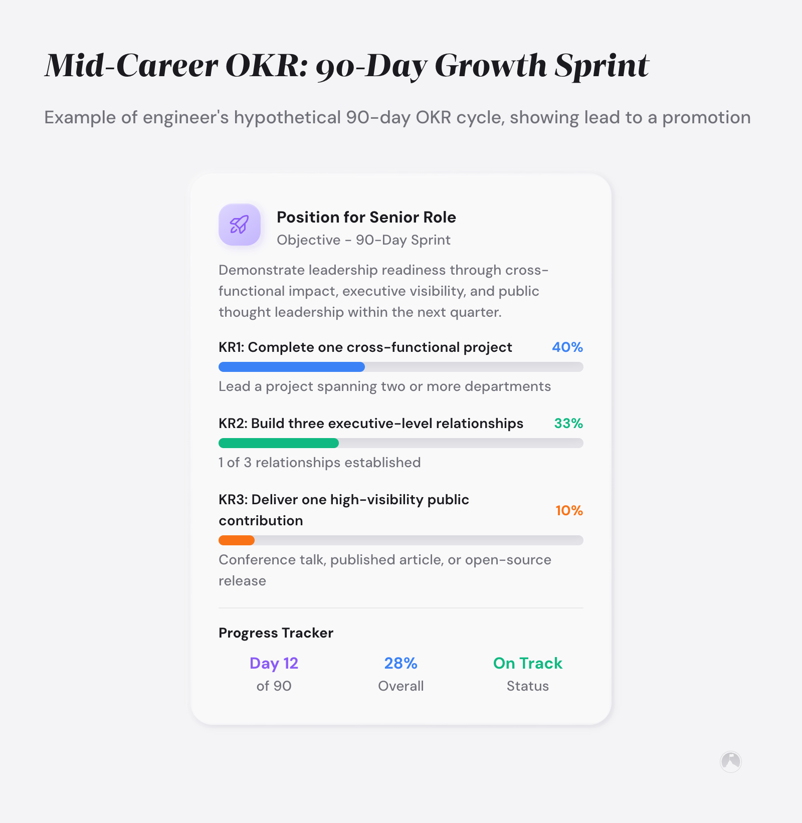 Example OKR card: 90-day sprint to position for senior role, with three key results at 40%, 33%, and 10% progress on day 12.
