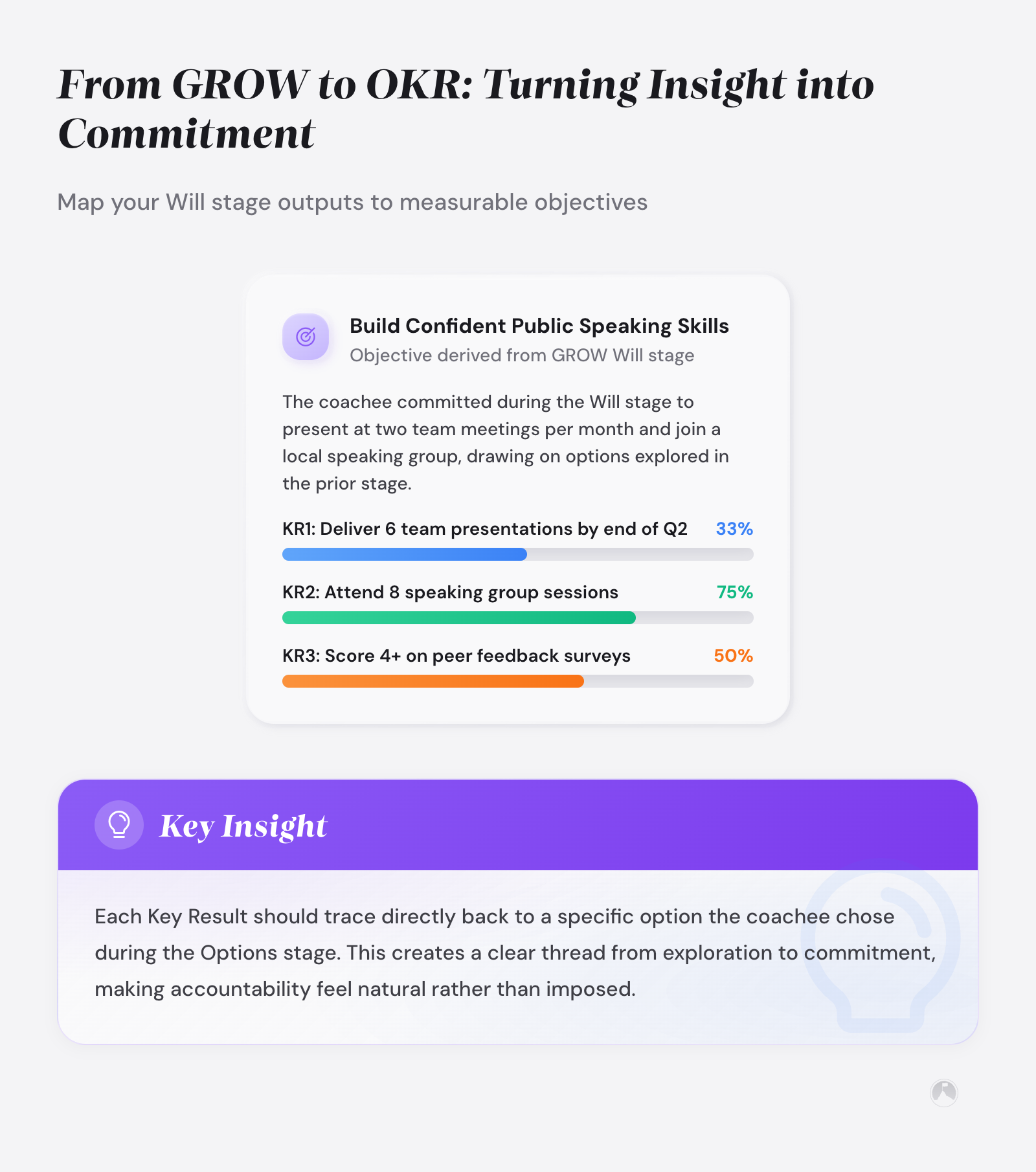 GROW Framework: a step-by-step guide for real results 4 Example OKR card mapping GROW Will stage commitments to three key results for public speaking goal, showing 33%, 75%, and 50% progress.
