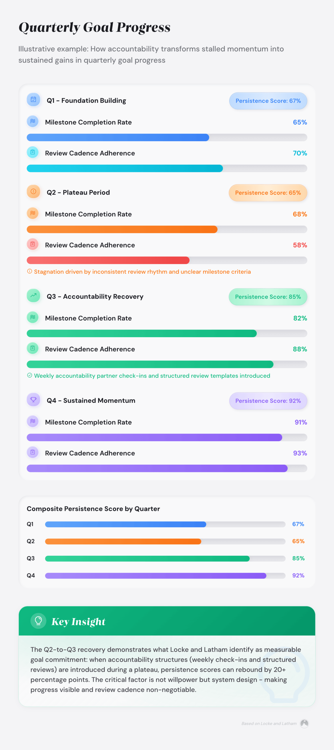 Multi-Year Goal Persistence: How to Build a System That Keeps You Going 4 Example: Quarterly goal progress tracker showing improvement from Q2 plateau (65% persistence) to Q3 recovery (85%) via accountability practices.