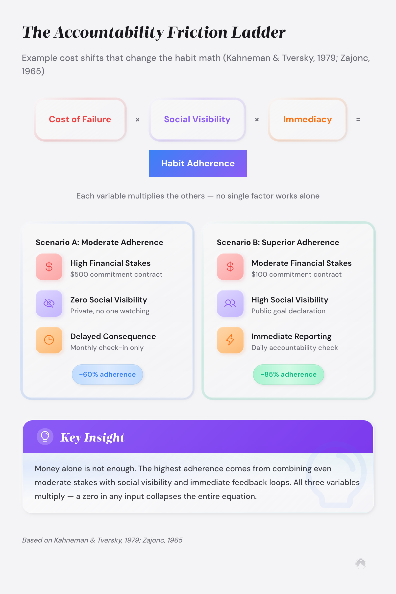 Example: accountability equation showing Cost of Failure × Social Visibility × Immediacy = Habit Adherence, with two hypothetical scenarios.