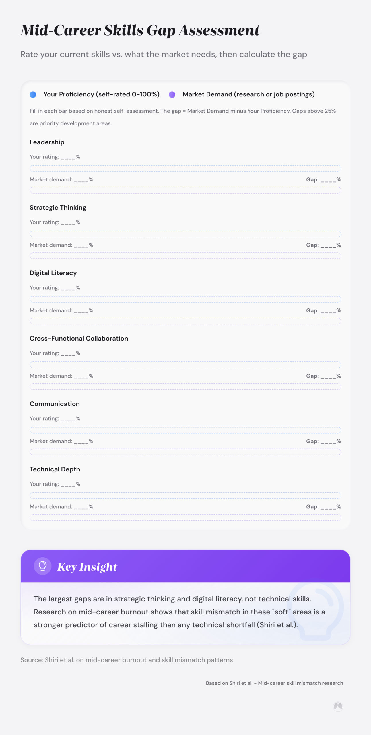 Example: bar chart showing mid-career skills gaps across Strategic Thinking, Digital Literacy, and Cross-Functional Collaboration (gaps of 37–46%).