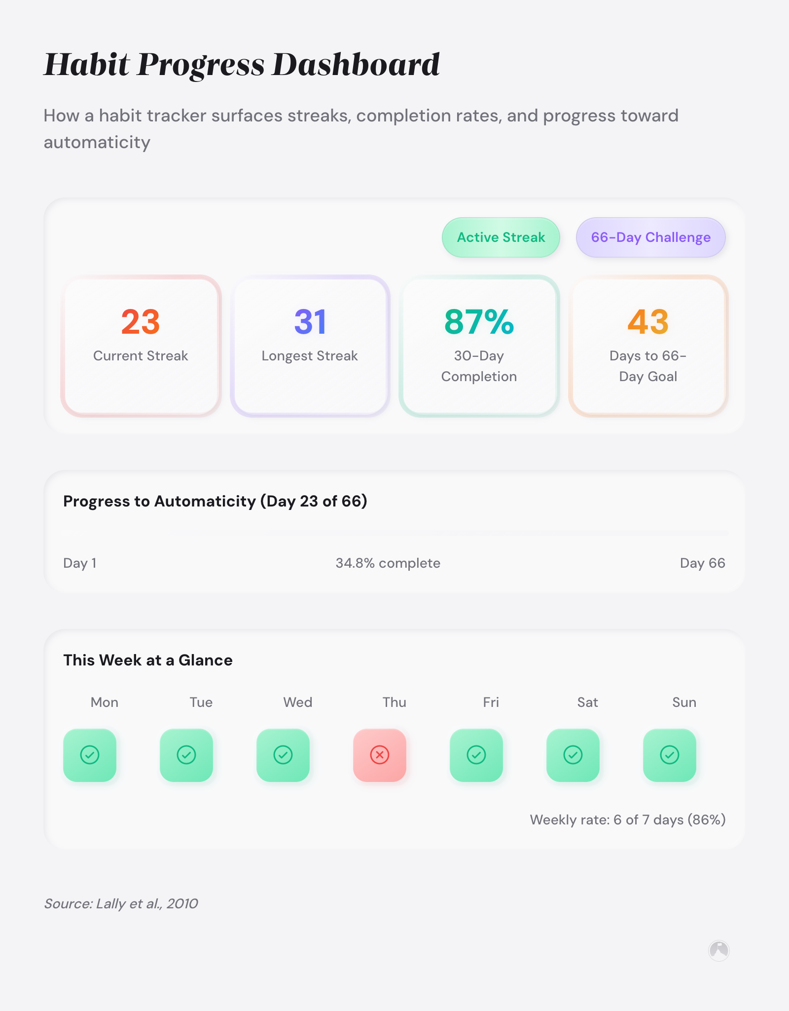 Example habit progress dashboard: 23-day streak, 87% completion, 34.8% toward 66-day automaticity goal. 66-day framework based on Lally et al. (2010).
