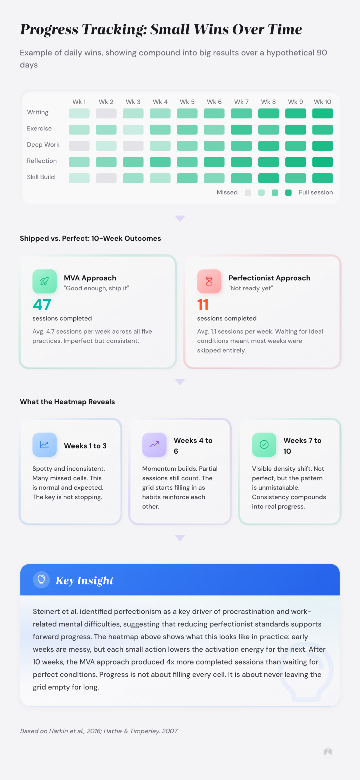 Example: habit tracking grid showing 5 categories over 10 weeks with increasing color intensity representing growing consistency.