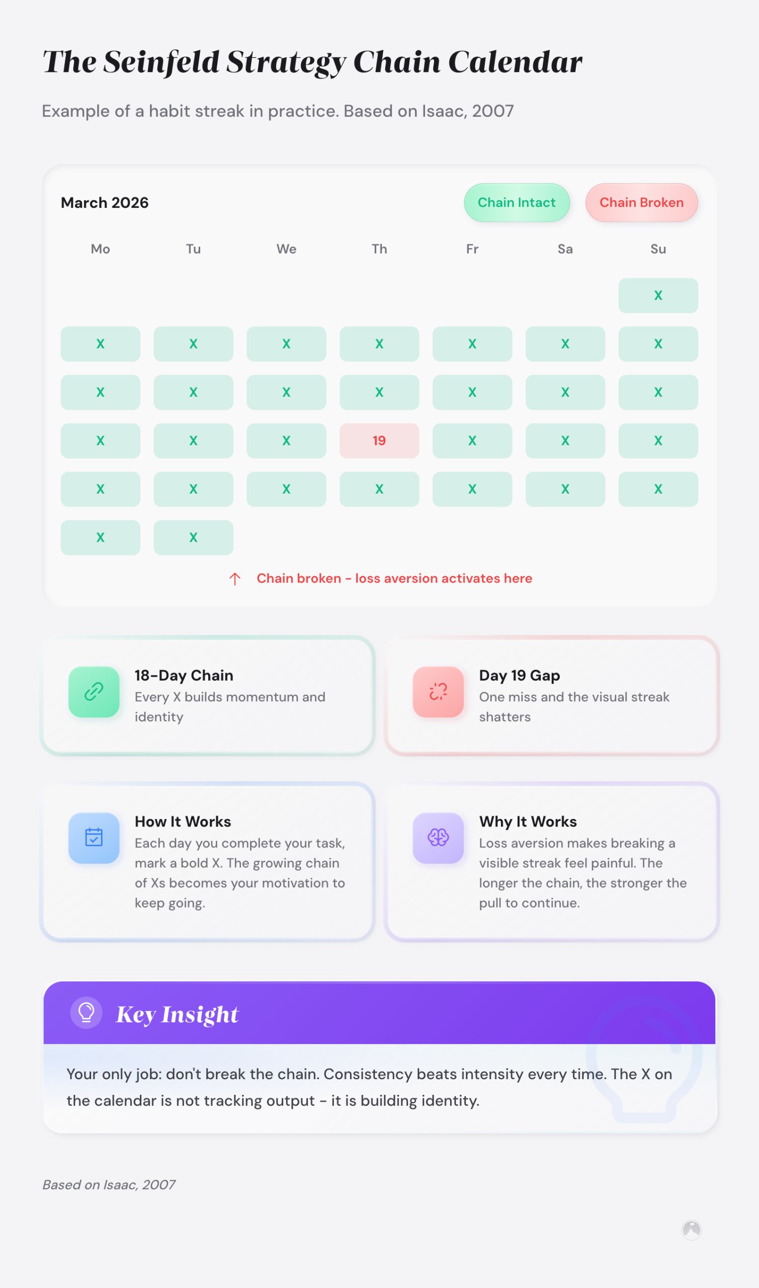 Example of a Seinfeld Strategy chain calendar for March 2026, showing X marks for completed days with a chain break on day 19.