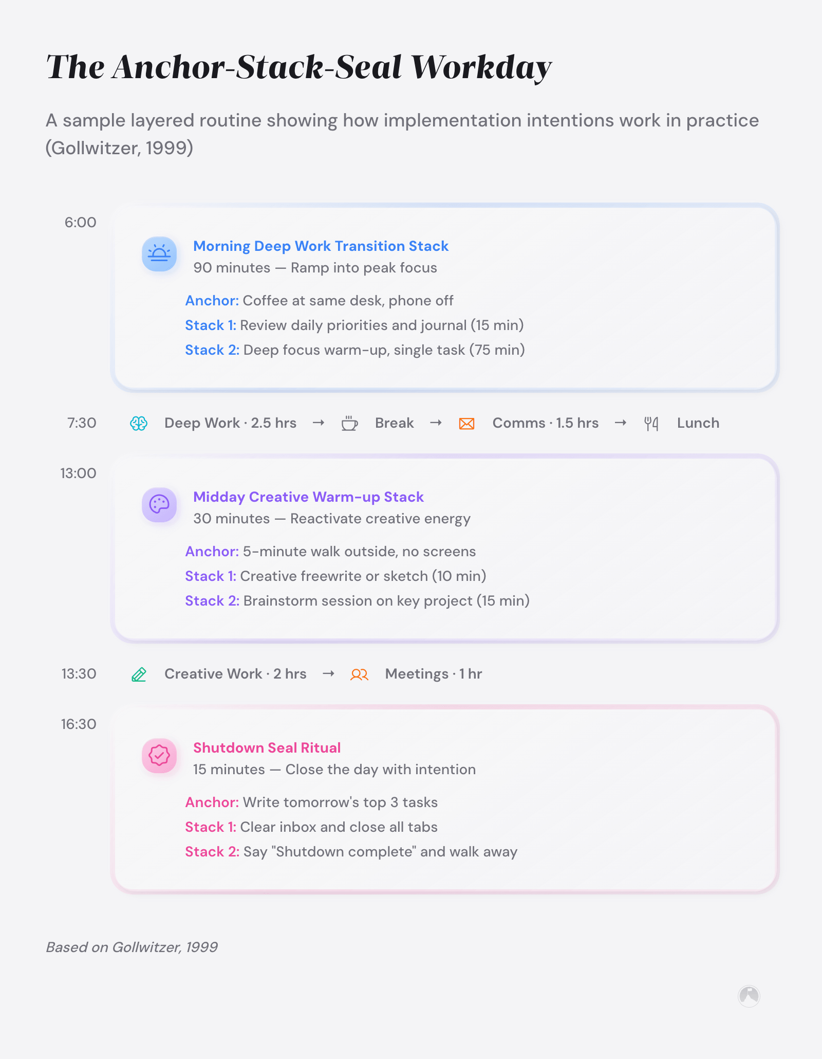 Example of a habit-stacked time-blocked workday using Anchor-Stack-Seal structure across morning and afternoon sessions.