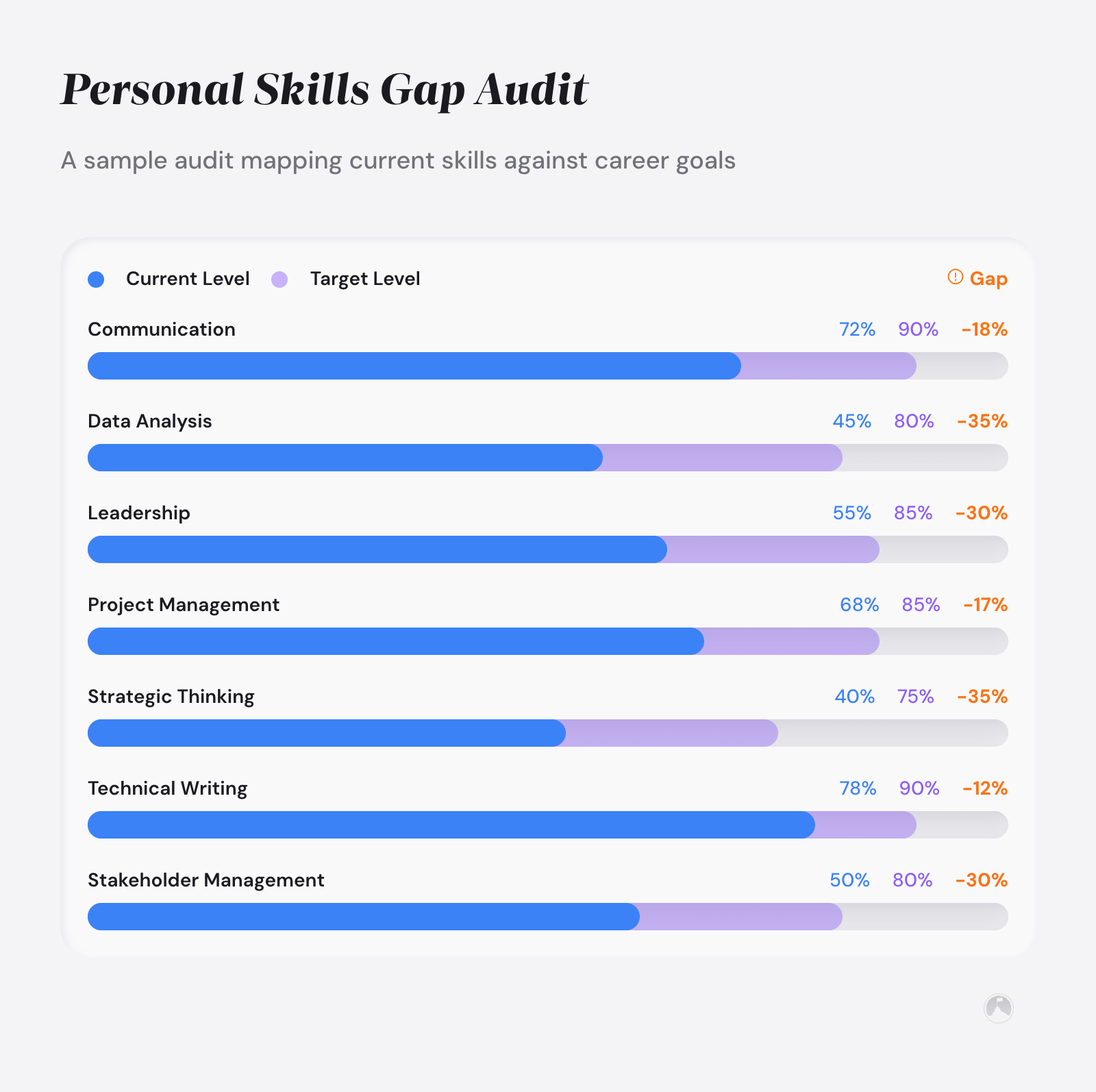 Example of a personal skills gap audit showing current vs. target proficiency levels across Communication, Data Analysis, Leadership, and Project Management.