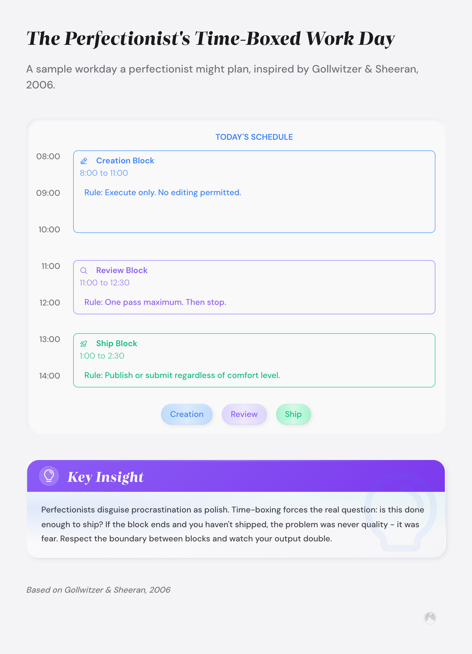 Building Systems That Beat Perfectionism: 4-Step Framework 4 Example of a time-boxed work day for perfectionists: creation (8–11am), review (11am–12:30pm), and ship (1–2:30pm) blocks.