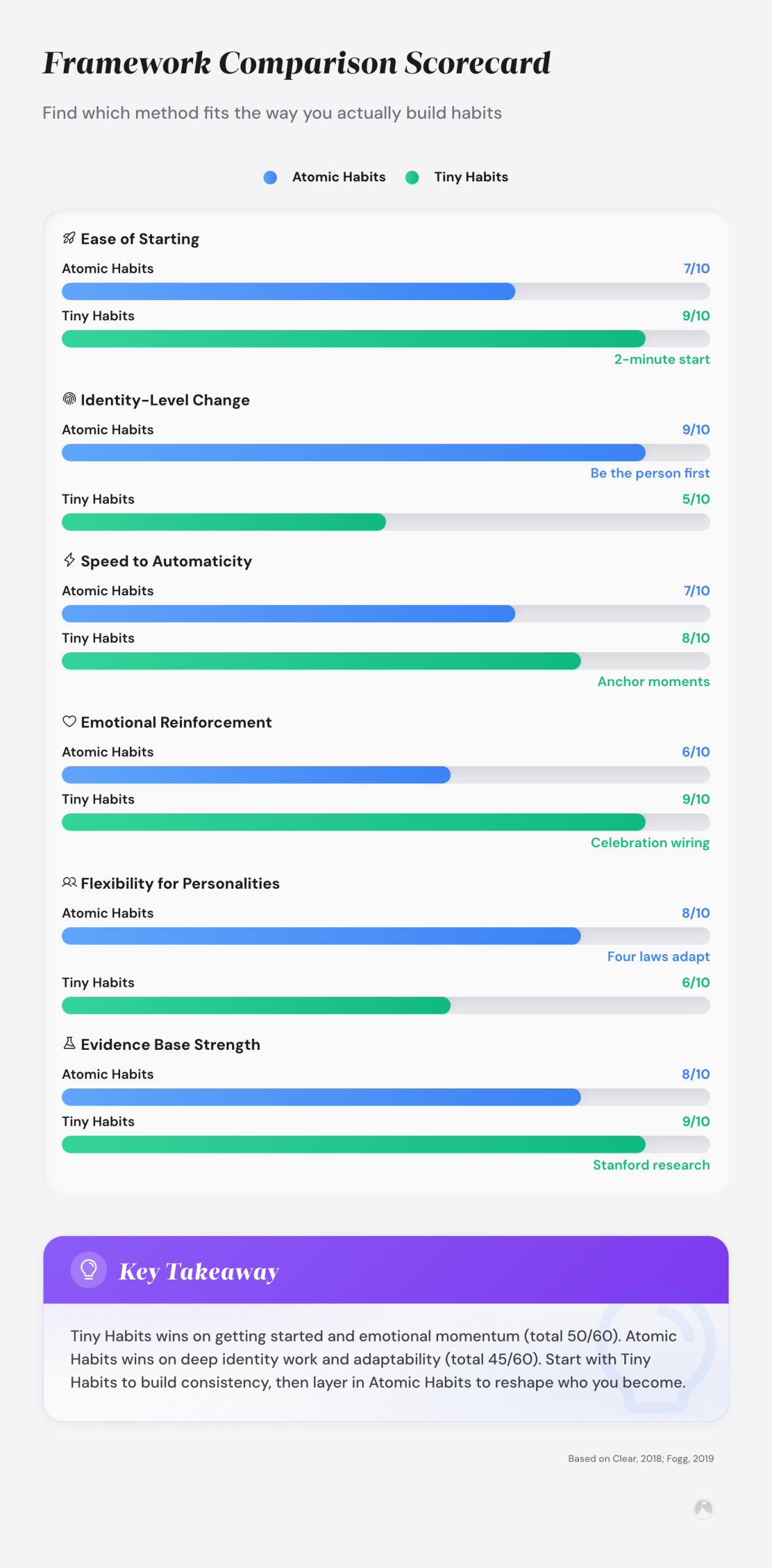 Example: scorecard comparing Atomic Habits and Tiny Habits across ease of starting, identity change, and automaticity speed.