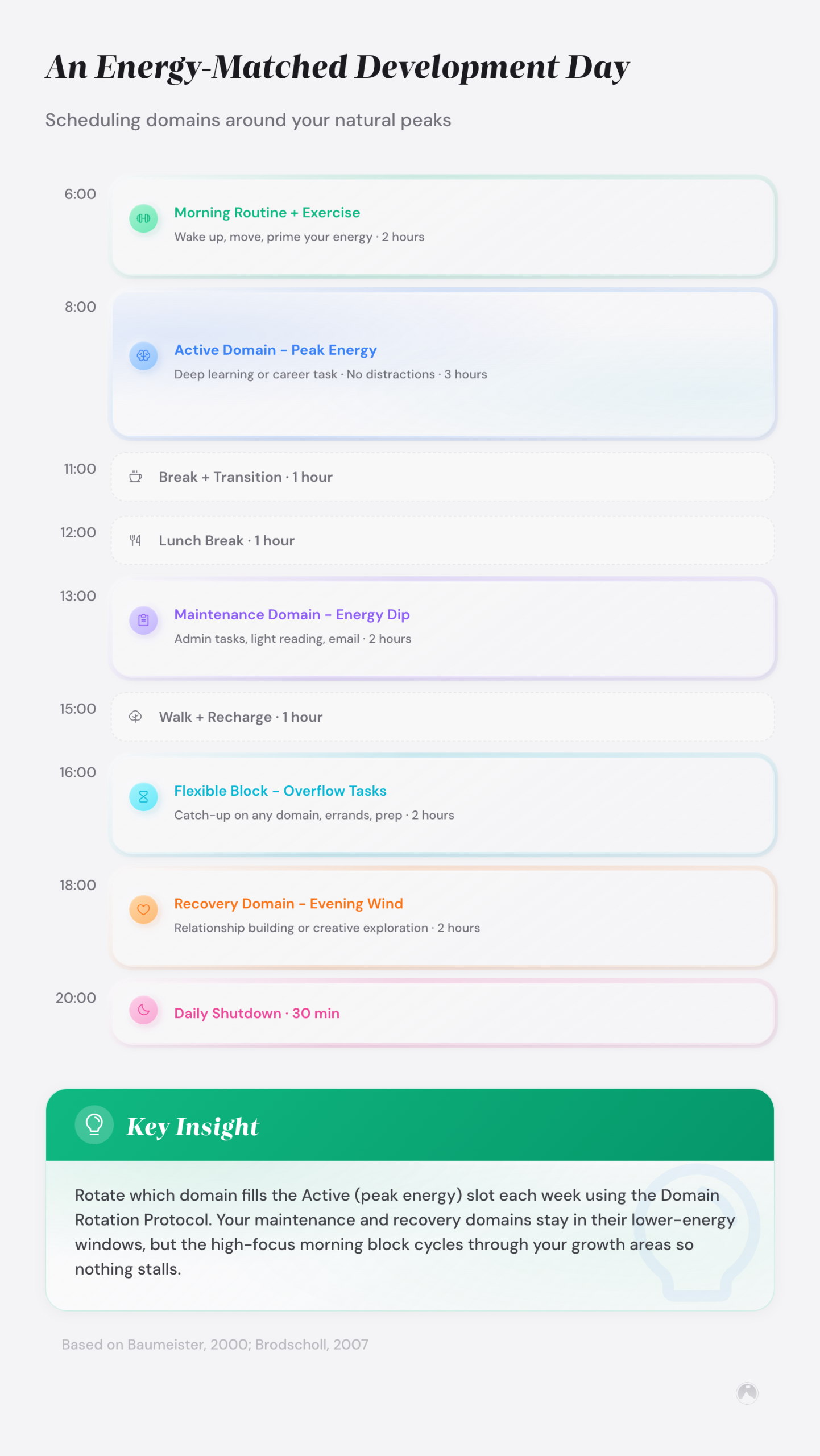 Multi-domain personal development: how to grow everywhere without burning out 2 Example time-blocked day schedule: exercise at 6am, deep work at 8am (peak energy), admin at 1pm (energy dip), flexible block at 4pm.