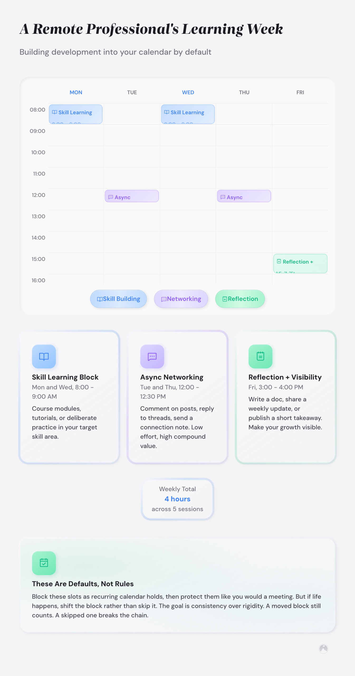 Personal development for remote professionals: how to grow without the office 3 Example weekly calendar for remote professionals showing suggested learning time blocks across Monday–Friday.