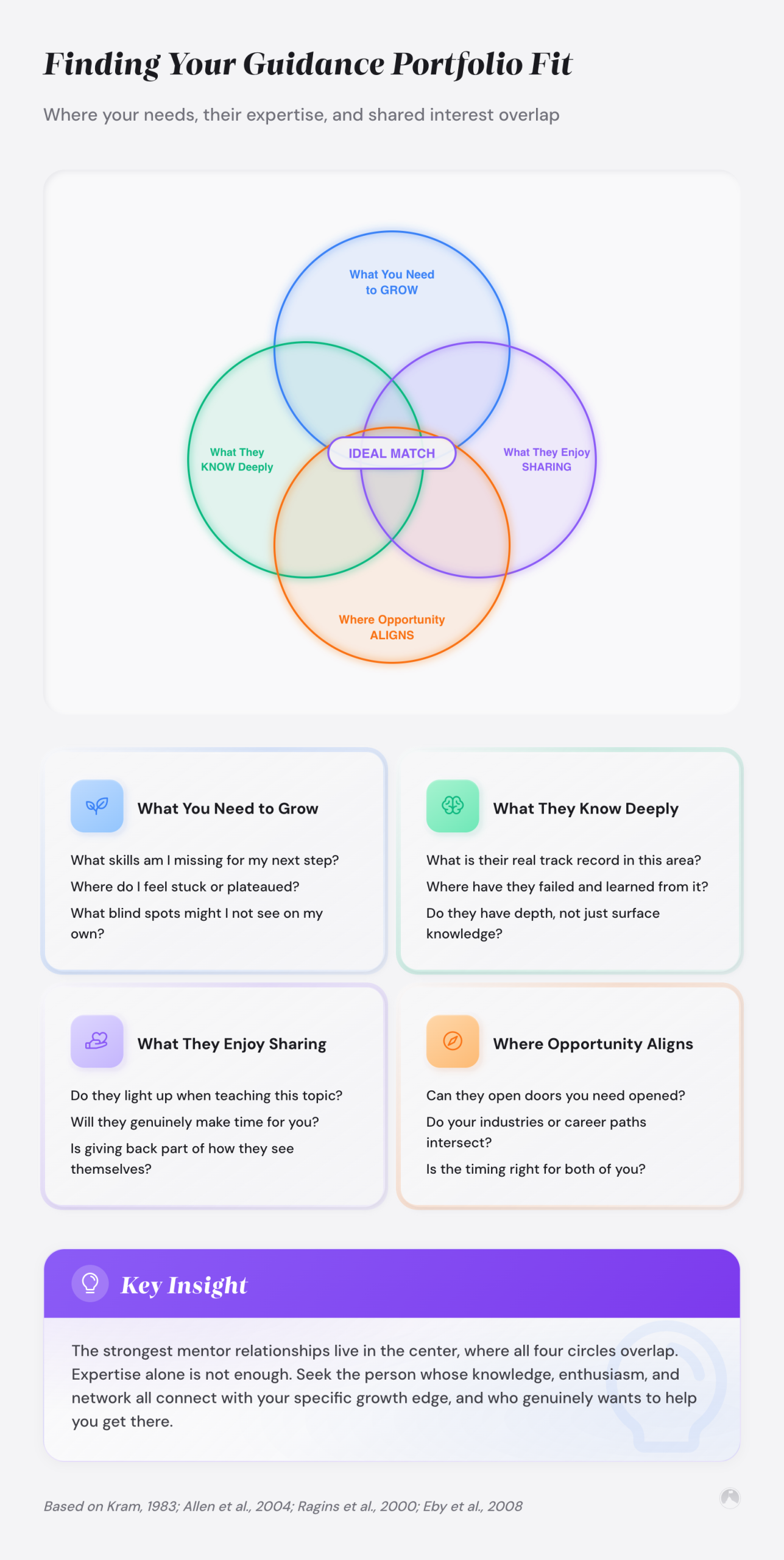 Finding Your Guidance Portfolio Fit: Where your needs, their expertise, and shared interest overlap