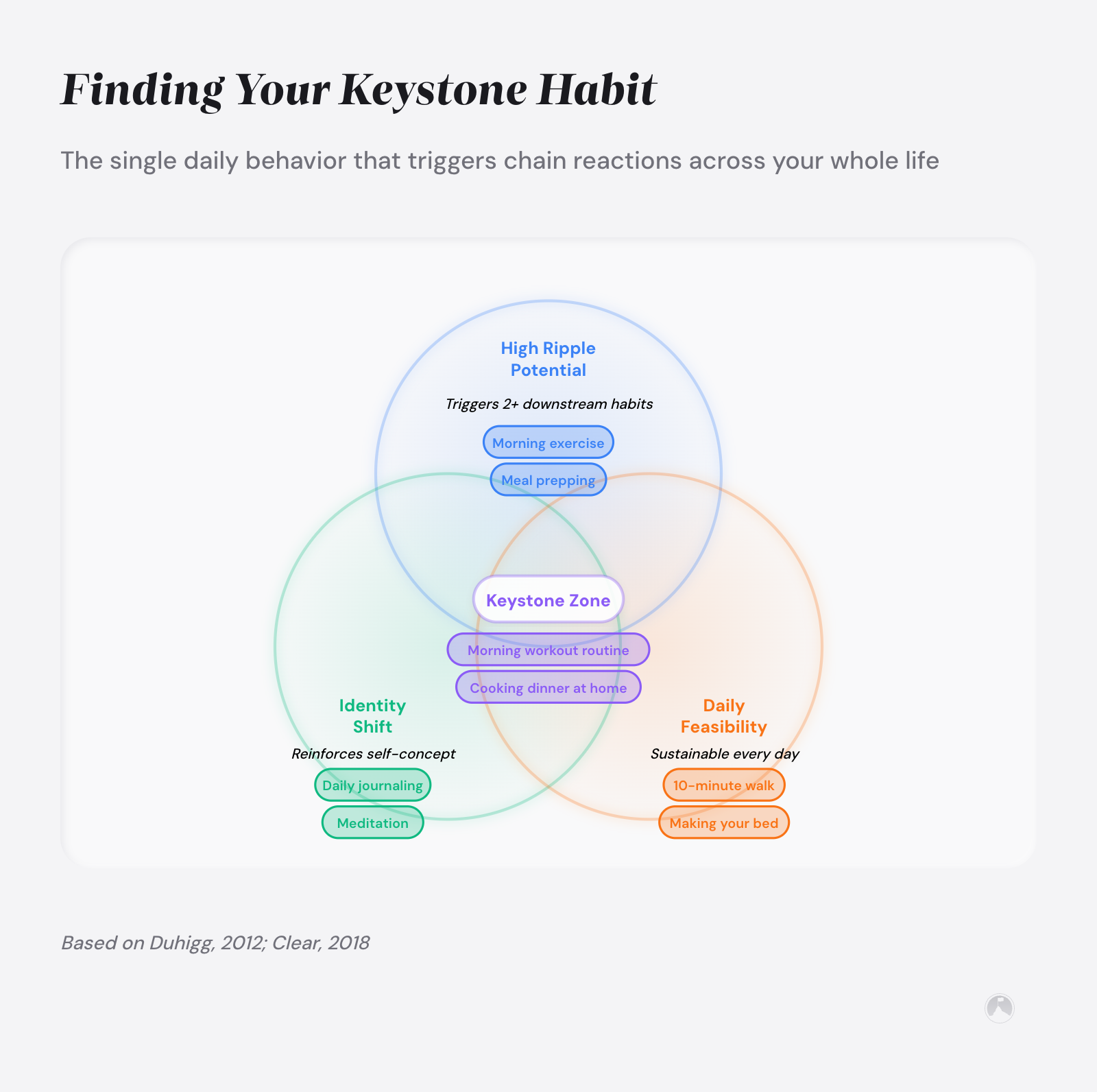 Finding Your Keystone Habit: The single daily behavior that triggers chain reactions across your whole life