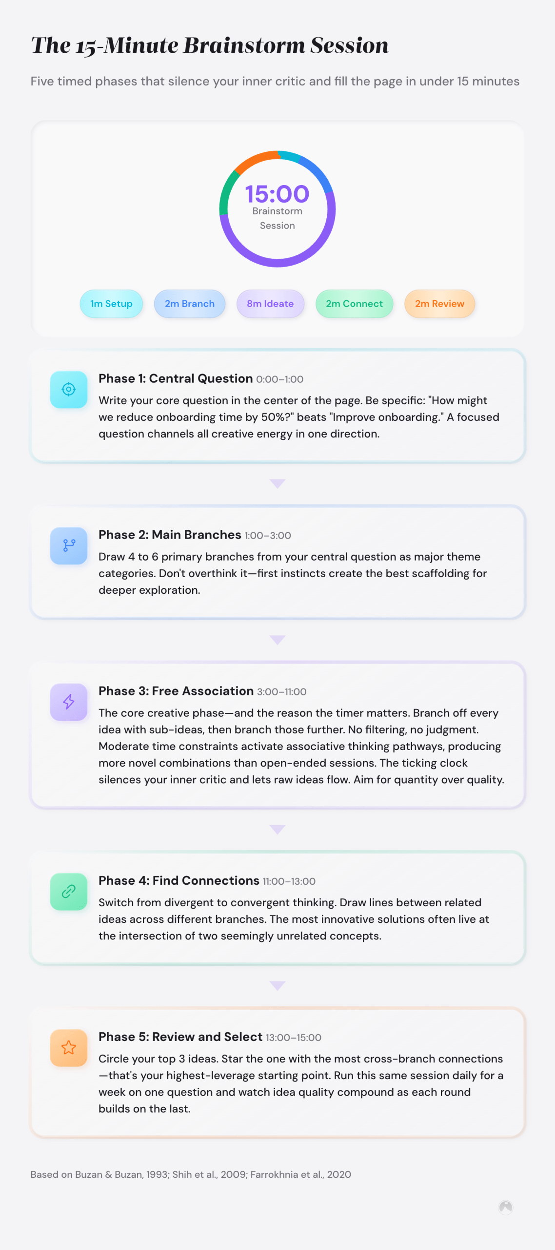 Five-phase 15-minute brainstorm timer: 1min setup, 2min branches, 8min free association, 2min connect, 2min review.