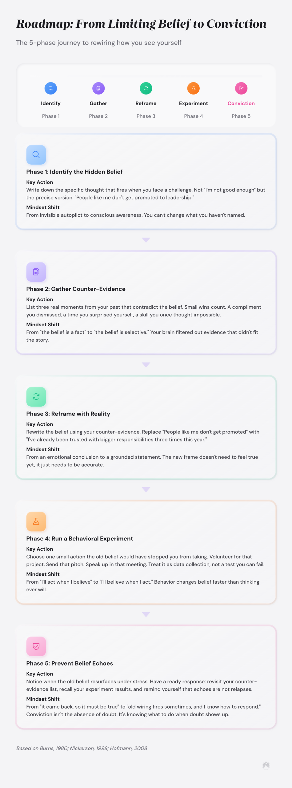 Five-phase roadmap: Identify Hidden Belief, Gather Counter-Evidence, Reframe with Reality, Experiment, and Embody conviction.