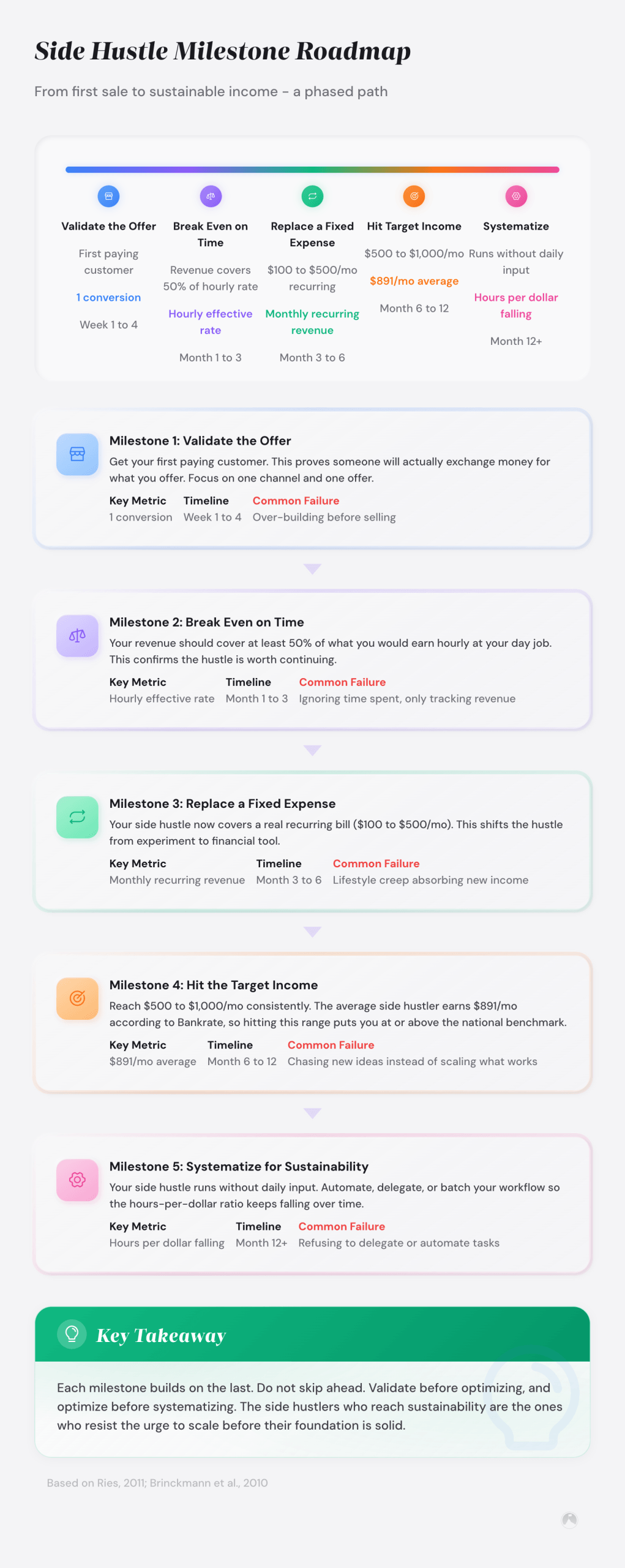 Five-phase side hustle roadmap: Validate, Break Even, Replace Expense, Target Income, Systematize. Conceptual framework based on lean startup principles.