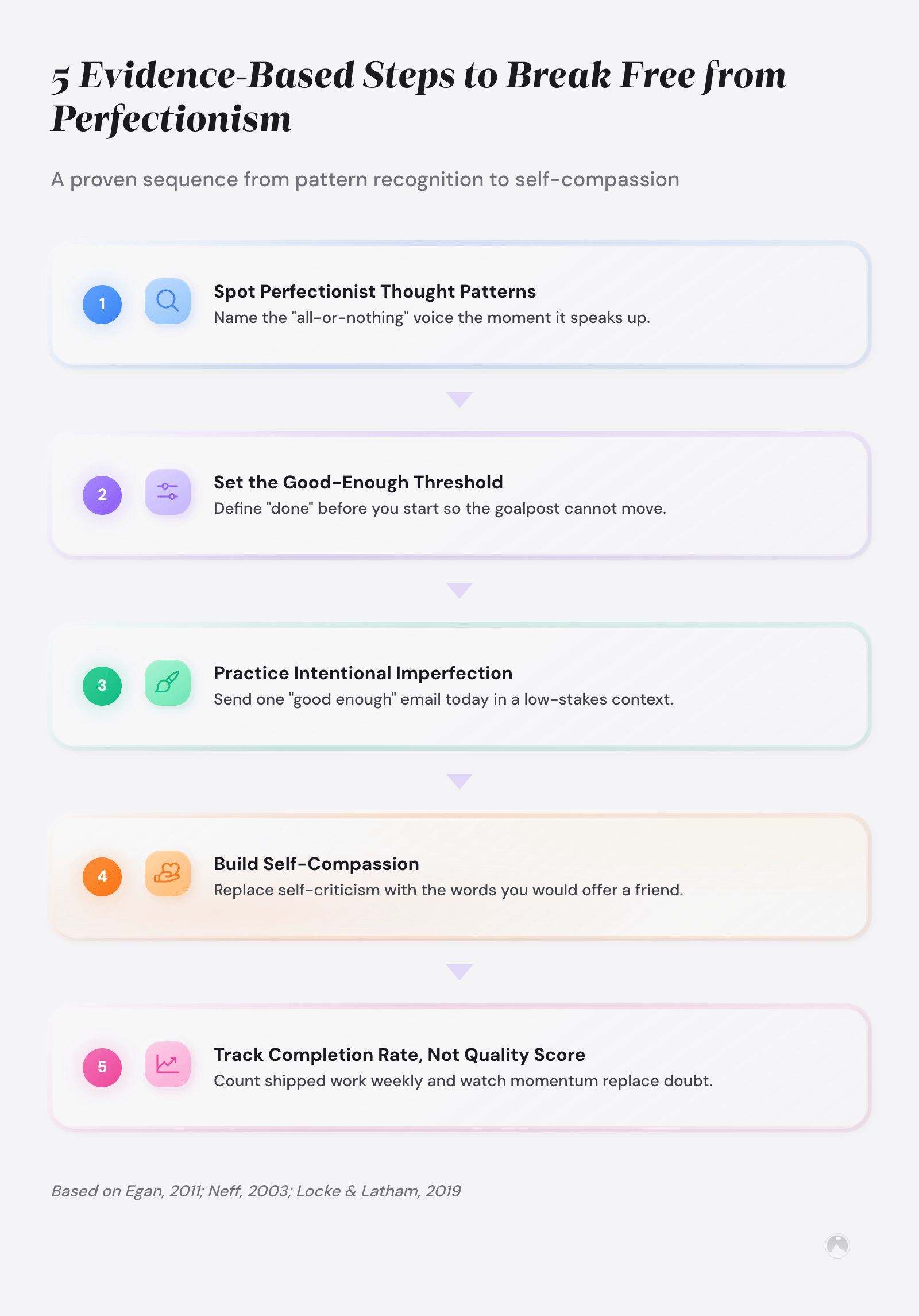 Five sequential steps to break free from perfectionism: spot thought patterns, set a good-enough threshold, practice imperfection, build self-compassion, track completion rate.