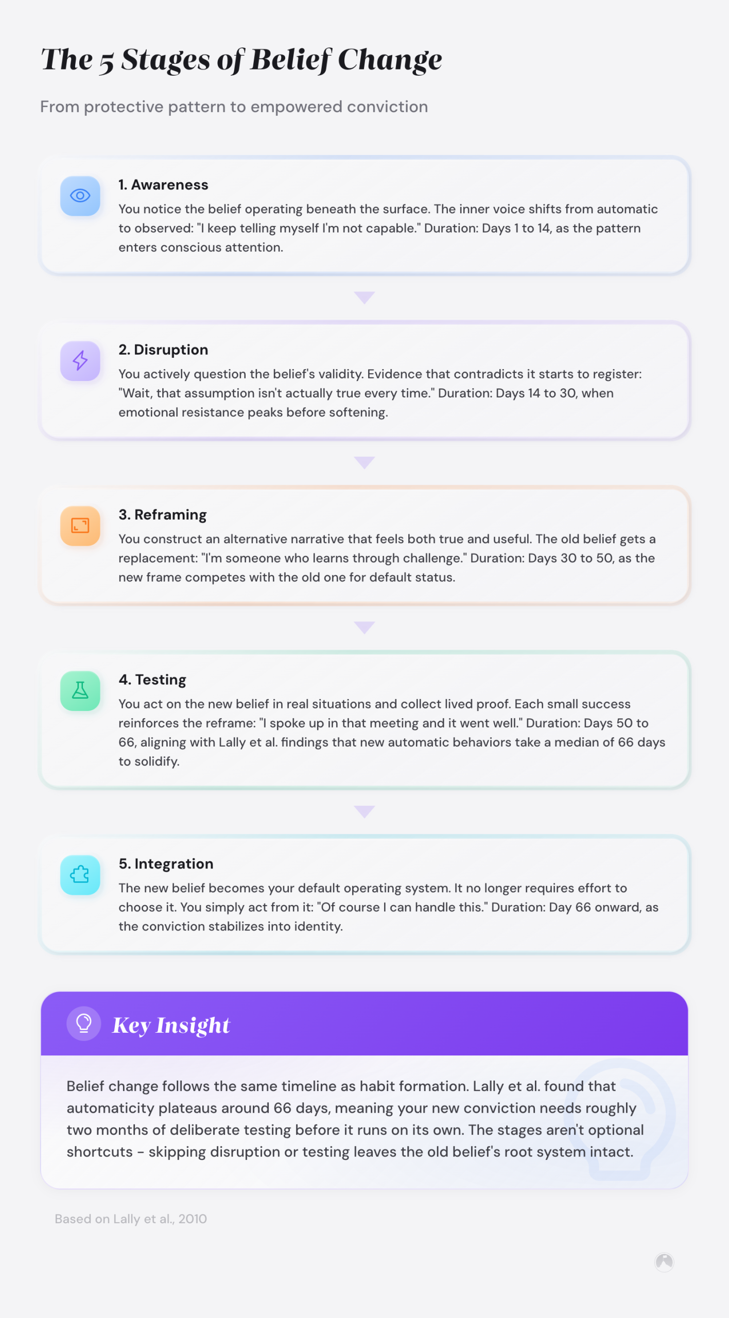 Five-stage belief change model: Awareness (days 1-14), Disruption (14-30), Reframing (30-50), Testing (50-66), Integration (66+). 66-day milestone from Lally et al., 2010.