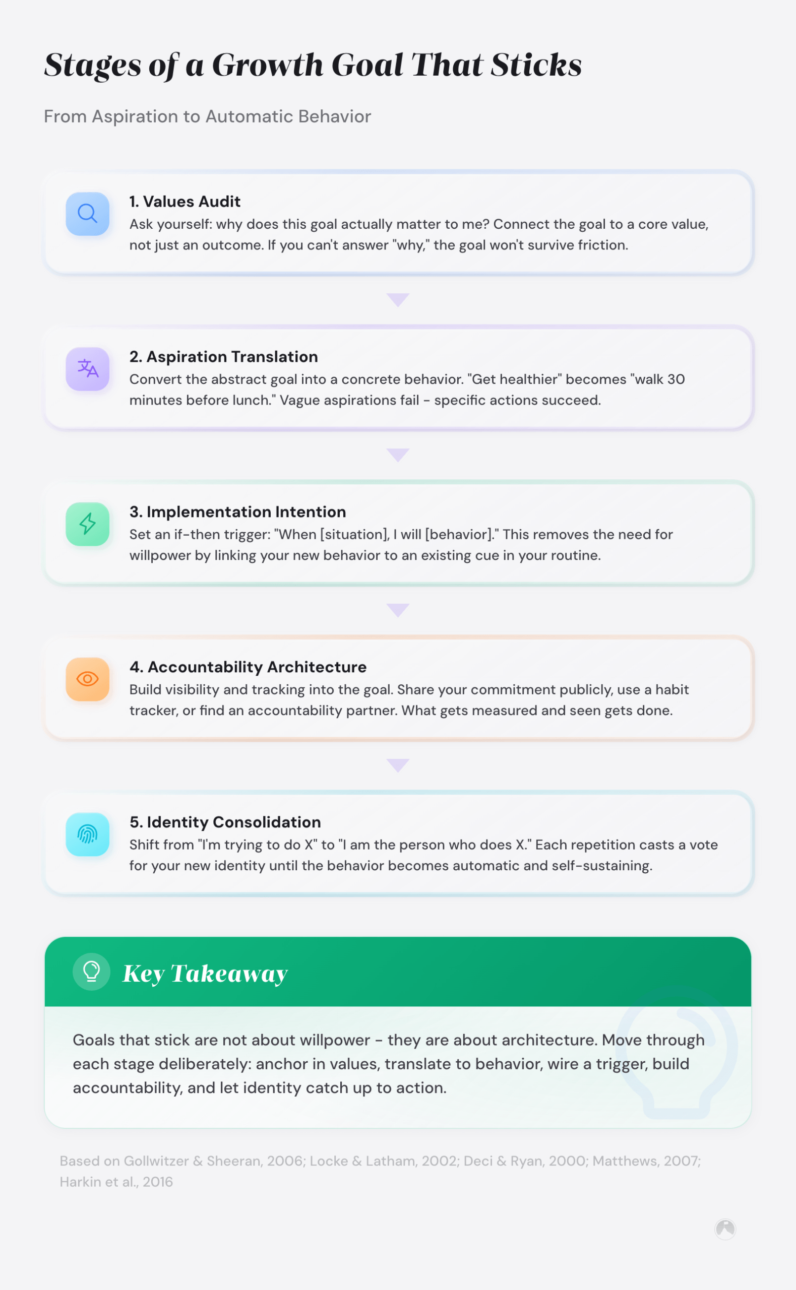 Five-stage framework for building lasting growth goals: Values Audit, Aspiration Translation, Implementation Intention, Accountability Architecture, Identity Consolidation.