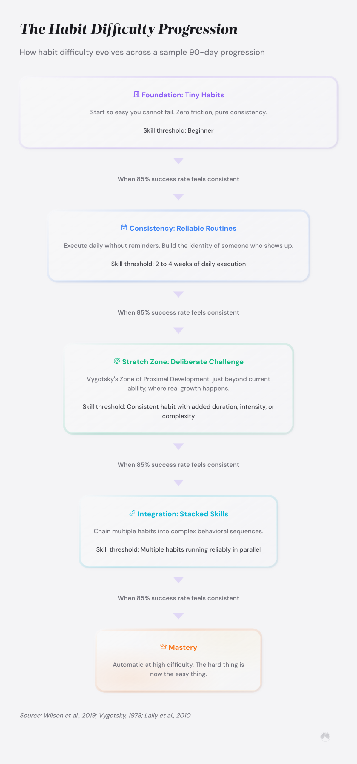 The Goldilocks Rule for Lasting Habits: A Difficulty Adjustment Method 3 Five-stage habit difficulty funnel: Tiny Habits to Mastery, advancing when 85% success rate feels consistent (Wilson et al., 2019).