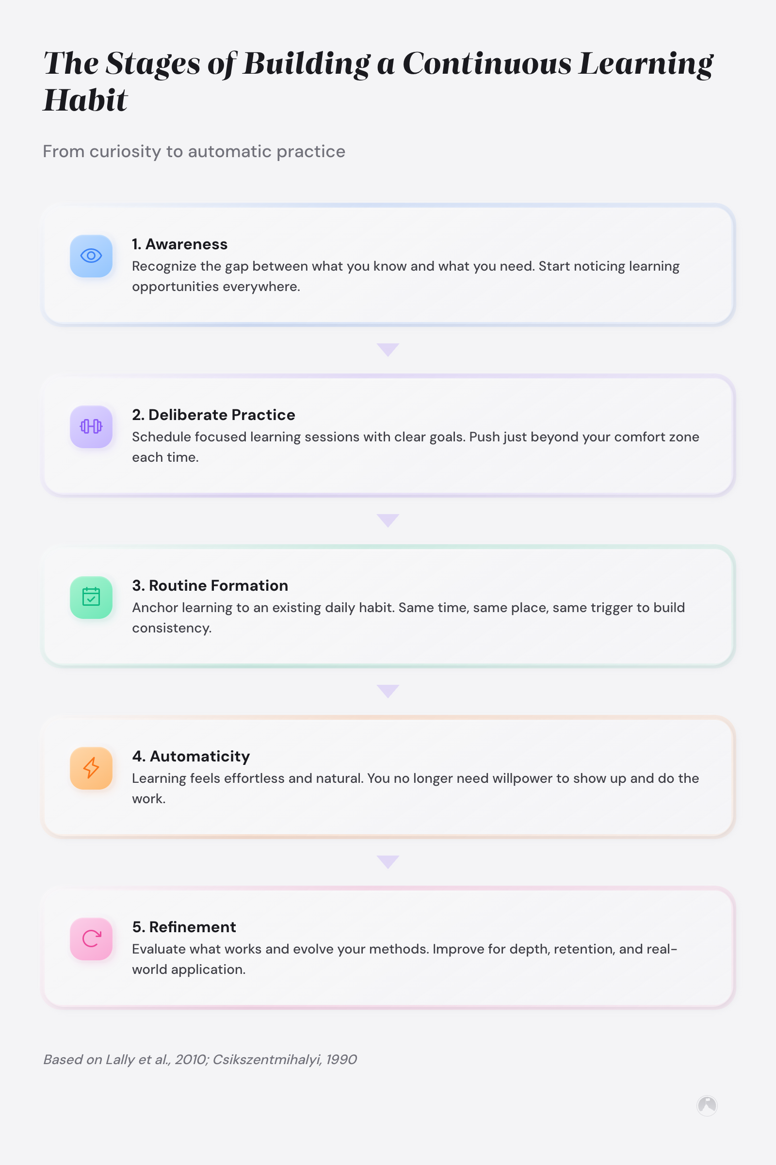 Five-stage habit formation framework: Awareness, Deliberate Practice, Routine Formation, Automaticity, and Refinement (Lally et al., 2010).
